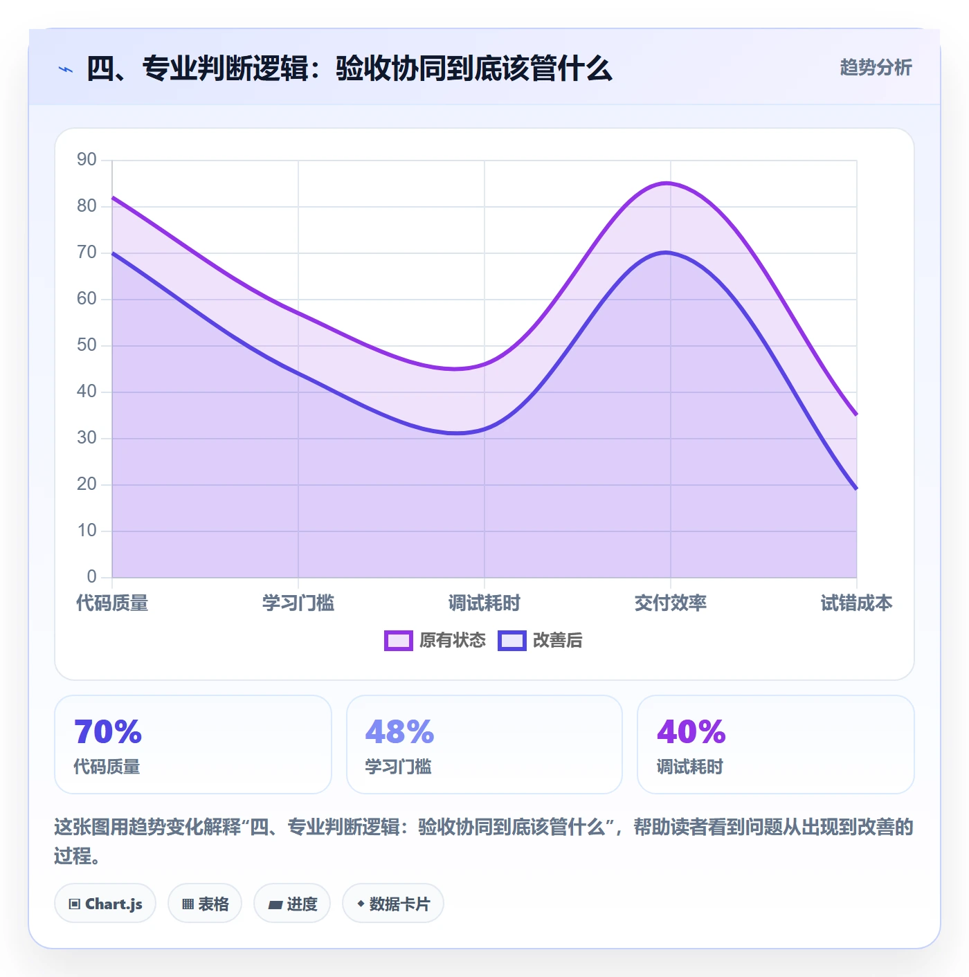 四、专业判断逻辑:验收协同到底该管什么
