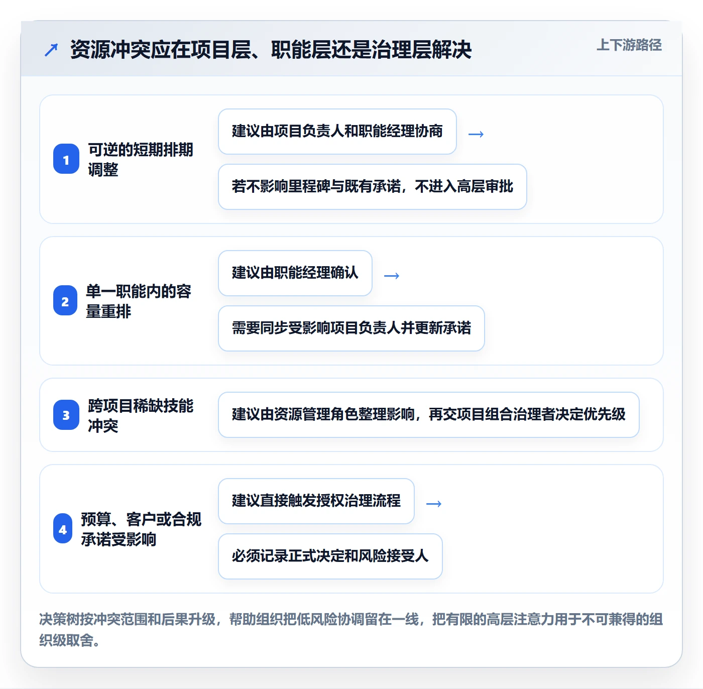 资源管理角色全流程:项目负责人制度设计与一文讲清