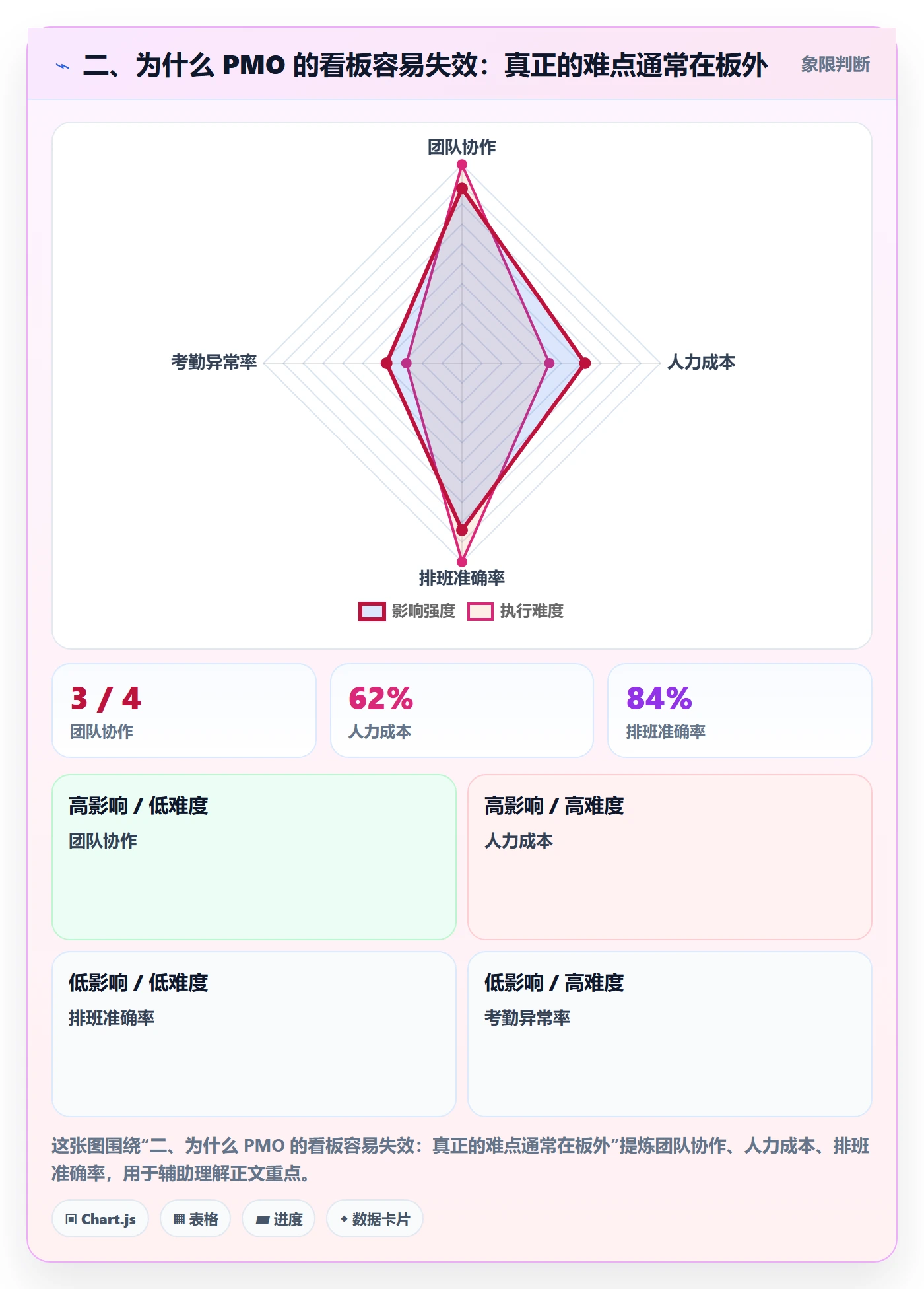 二、为什么 PMO 的看板容易失效:真正的难点通常在板外