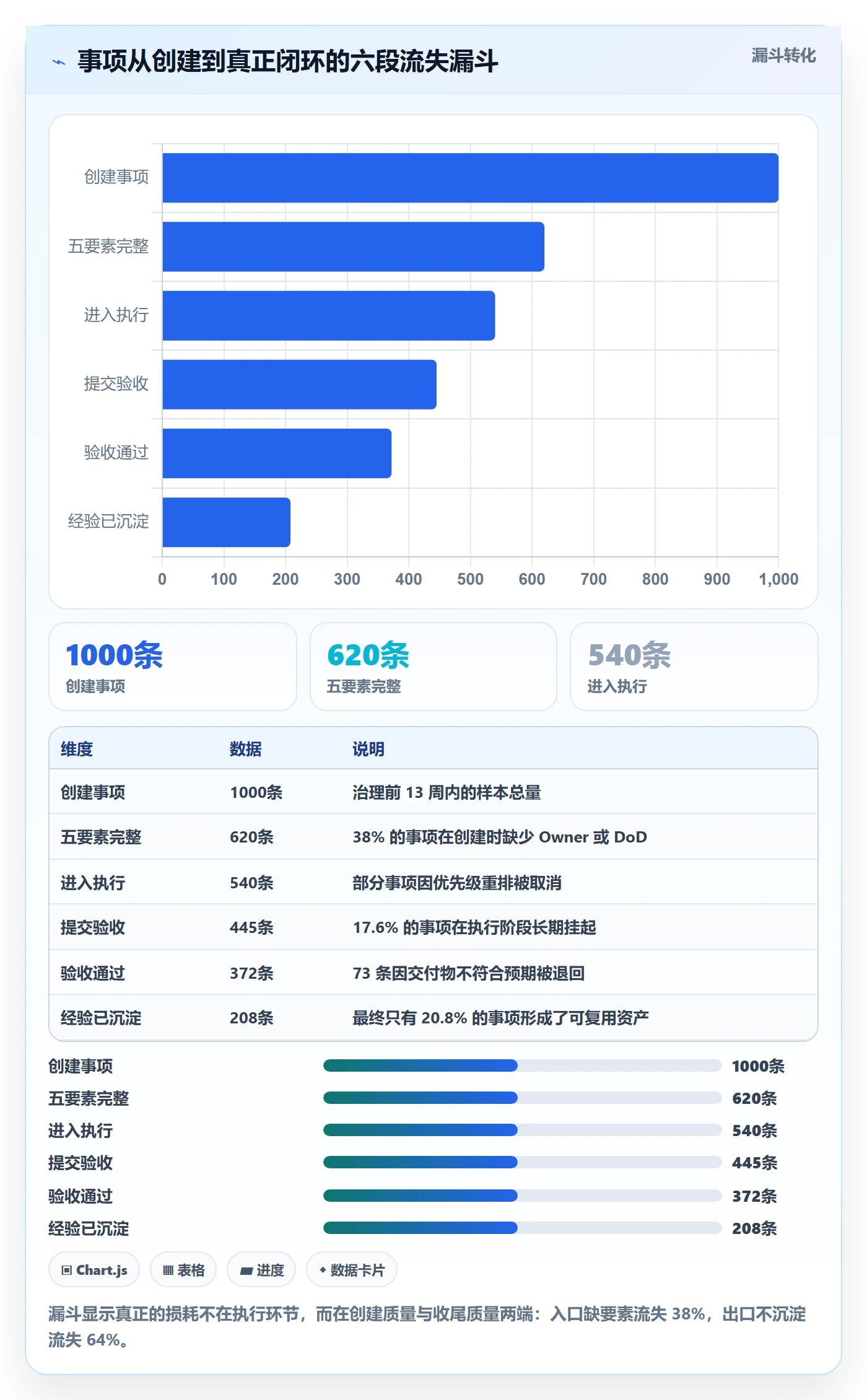 事项最佳实践：实施团队任务管理协同管理，常见问题