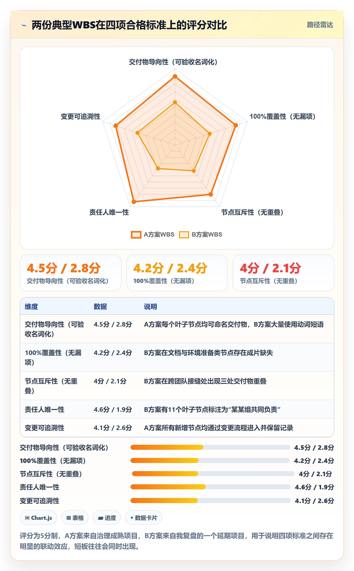 WBS管理方法大全：项目成员项目范围协同管理落地清单