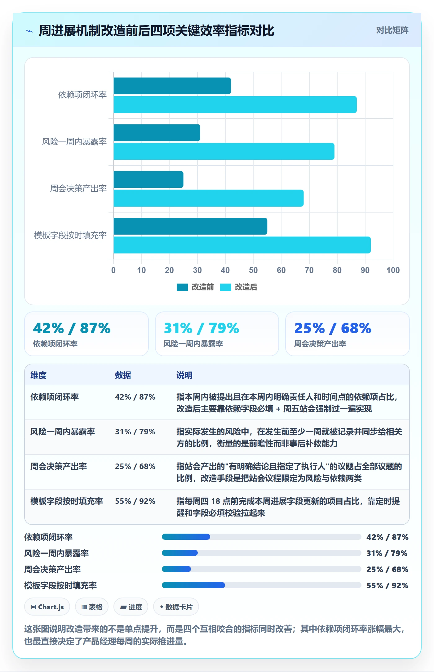 周进展落地方案：产品经理开展进度跟踪的效率提升案例解析