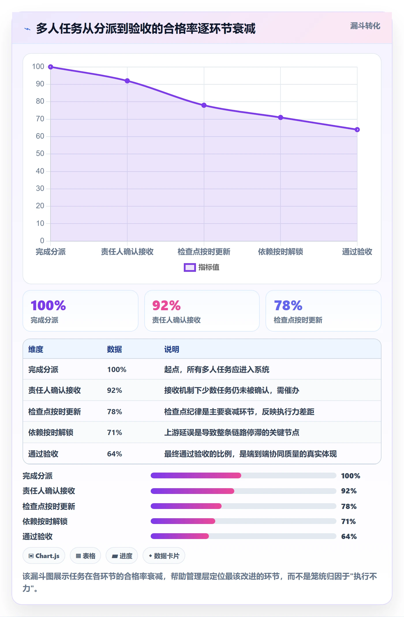 多人任务实操方法:管理层提升任务分派效率的协同管理方法与模板