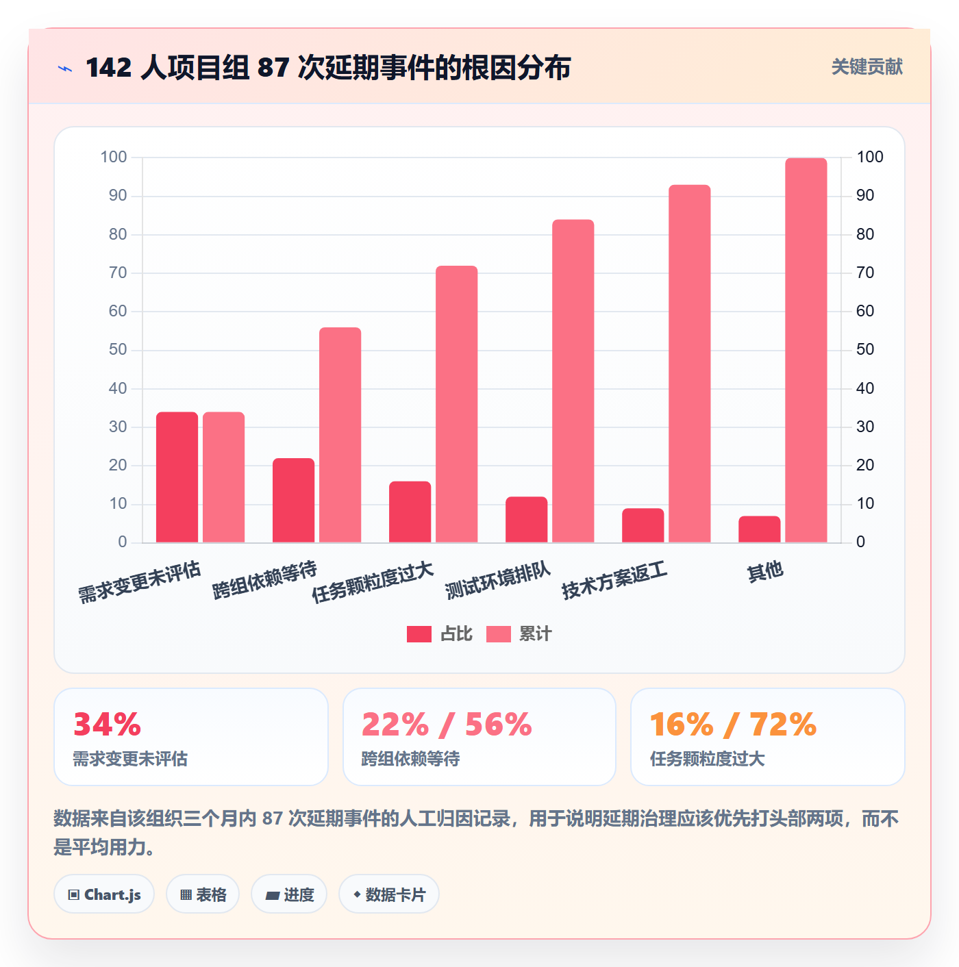 负责人管理方法大全：项目经理任务管理数据分析落地清单