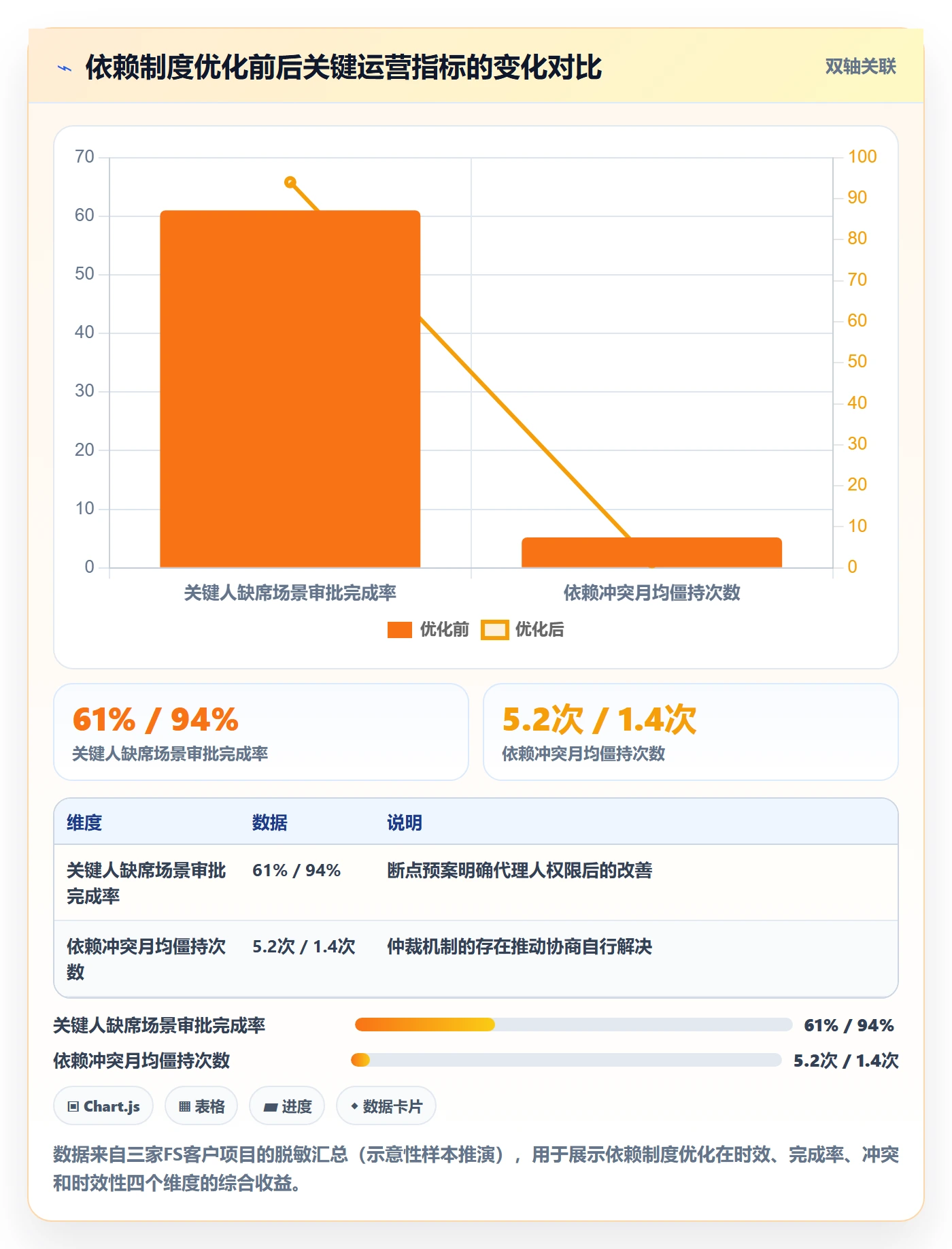 FS最佳实践:管理层任务依赖制度设计,常见问题
