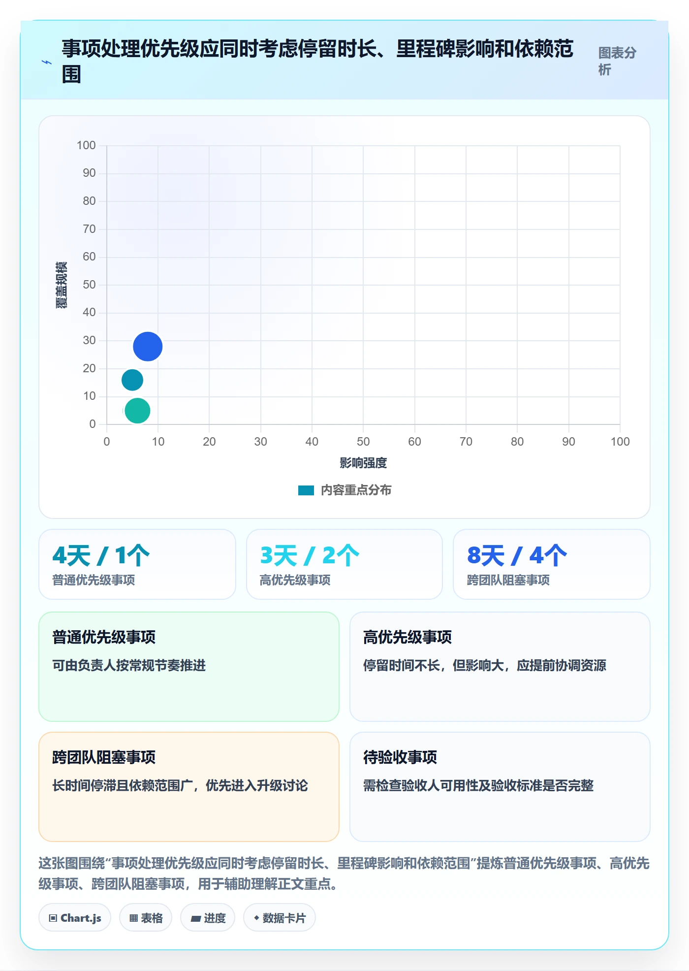 待处理流程与规范:项目经理看板落地方案关键指标