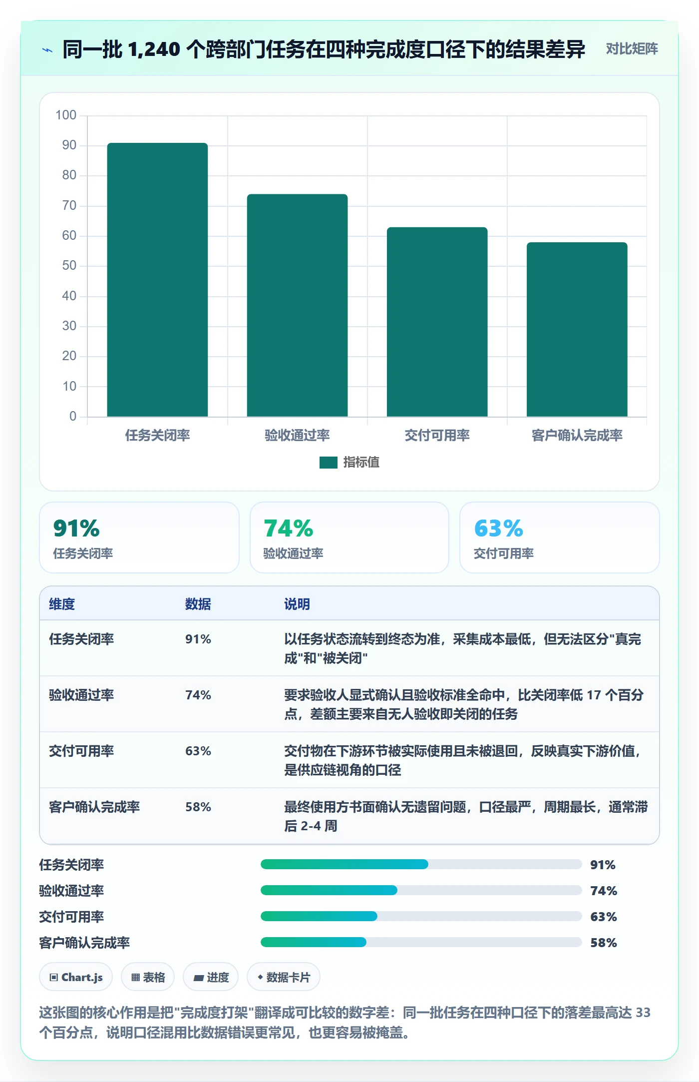 完成度流程与规范：跨部门团队任务属性数据分析关键指标