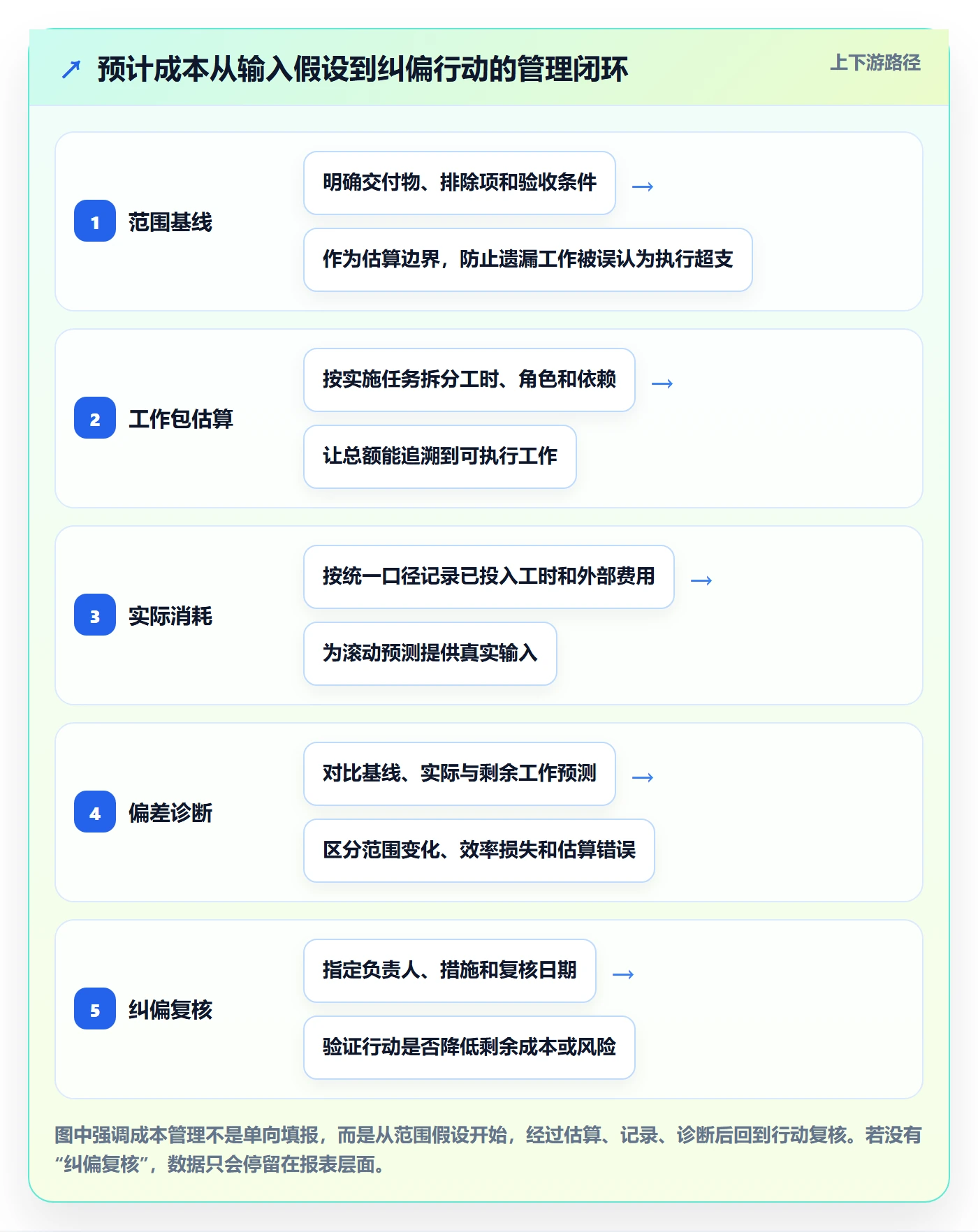 预计成本落地方案：实施团队开展成本管理的效率提升案例解析