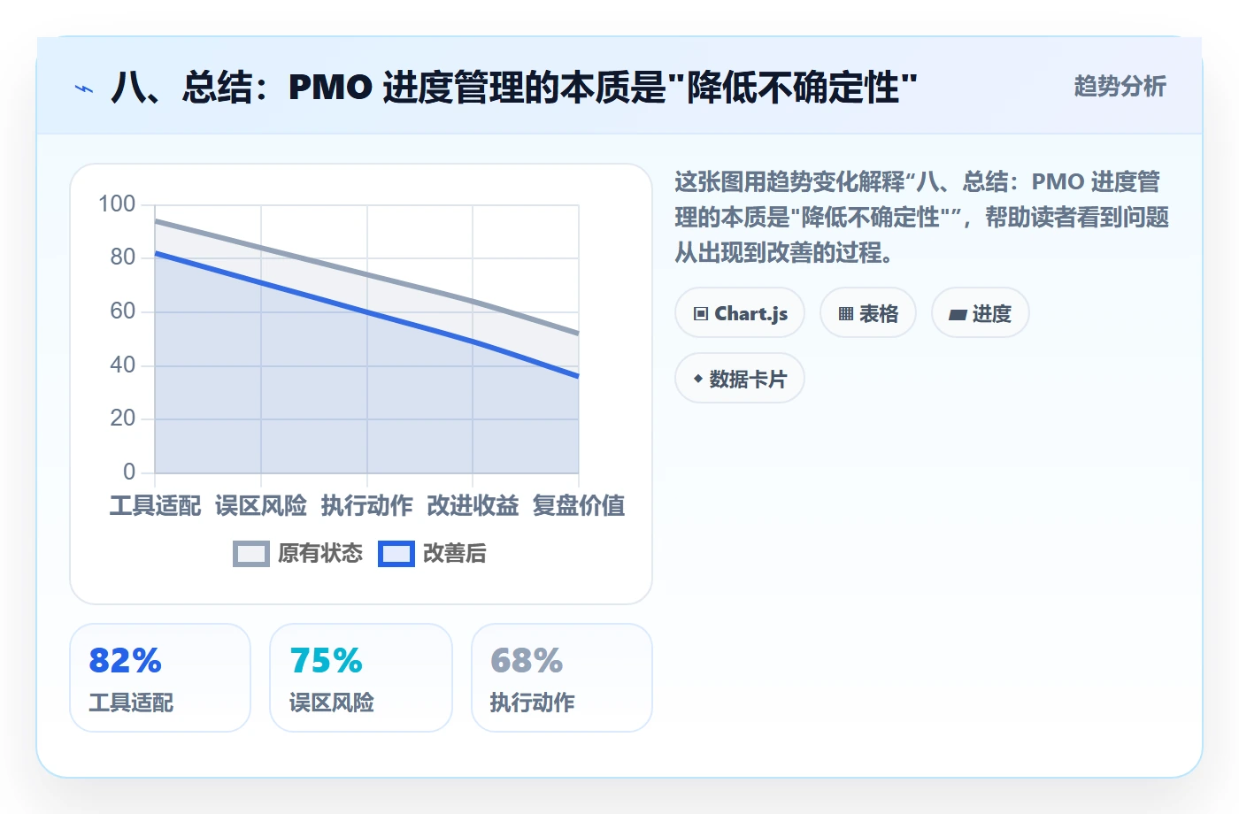 八、总结:PMO 进度管理的本质是"降低不确定性"