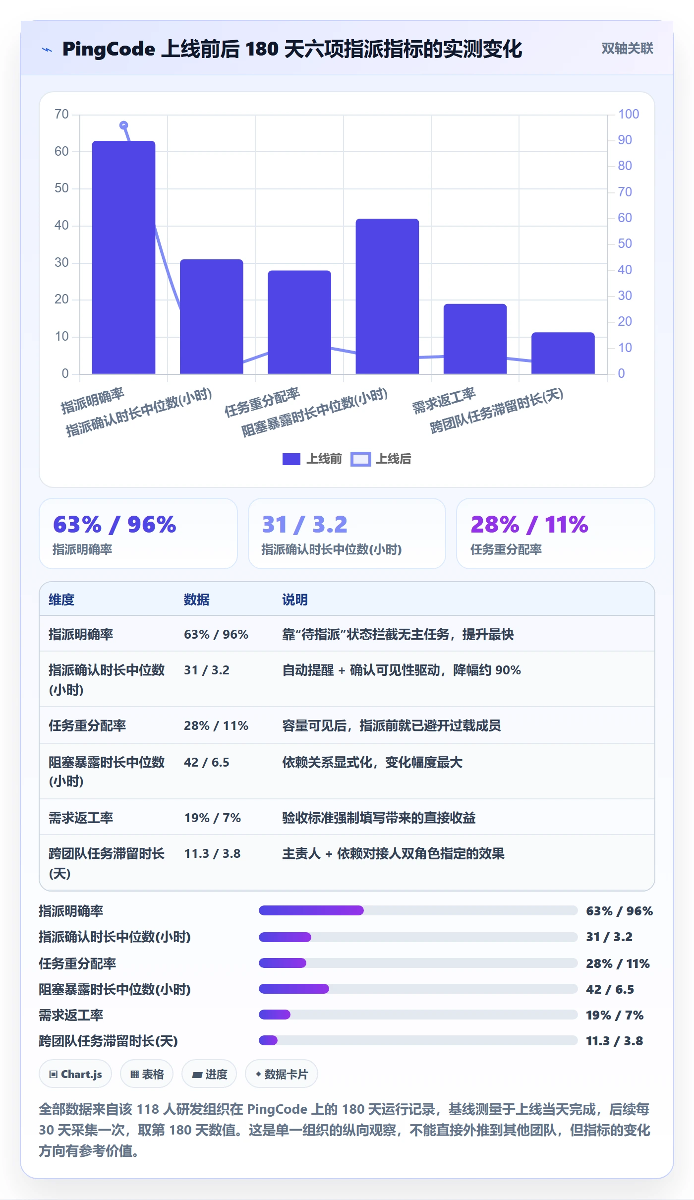 指派怎么做？研发团队数据分析：任务分派从0到1
