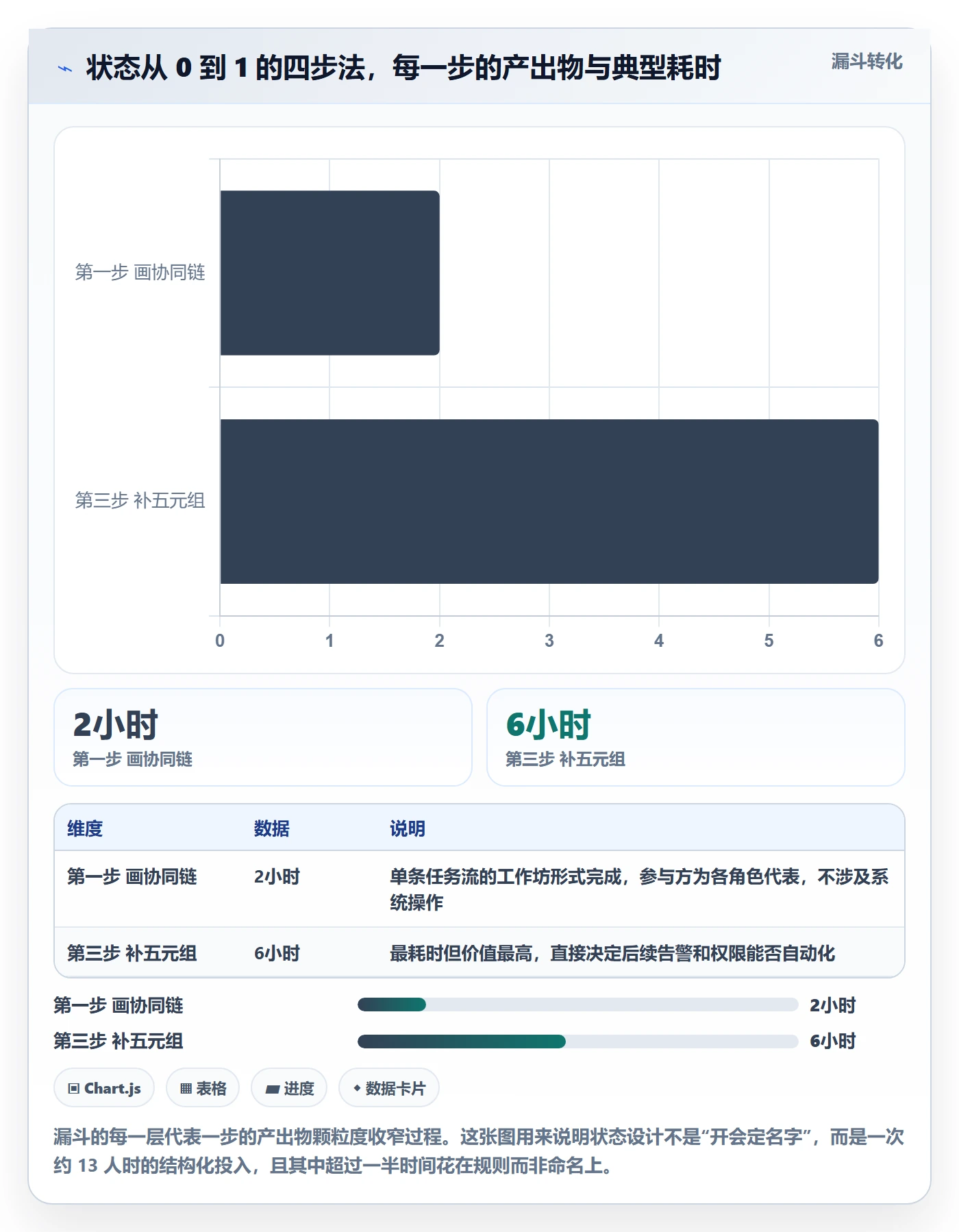 状态怎么做?项目负责人协同管理:任务属性从0到1