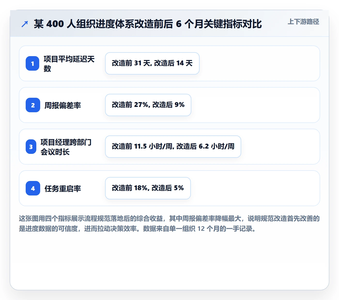 项目进度流程与规范:跨部门团队进度管理实操方法关键指标