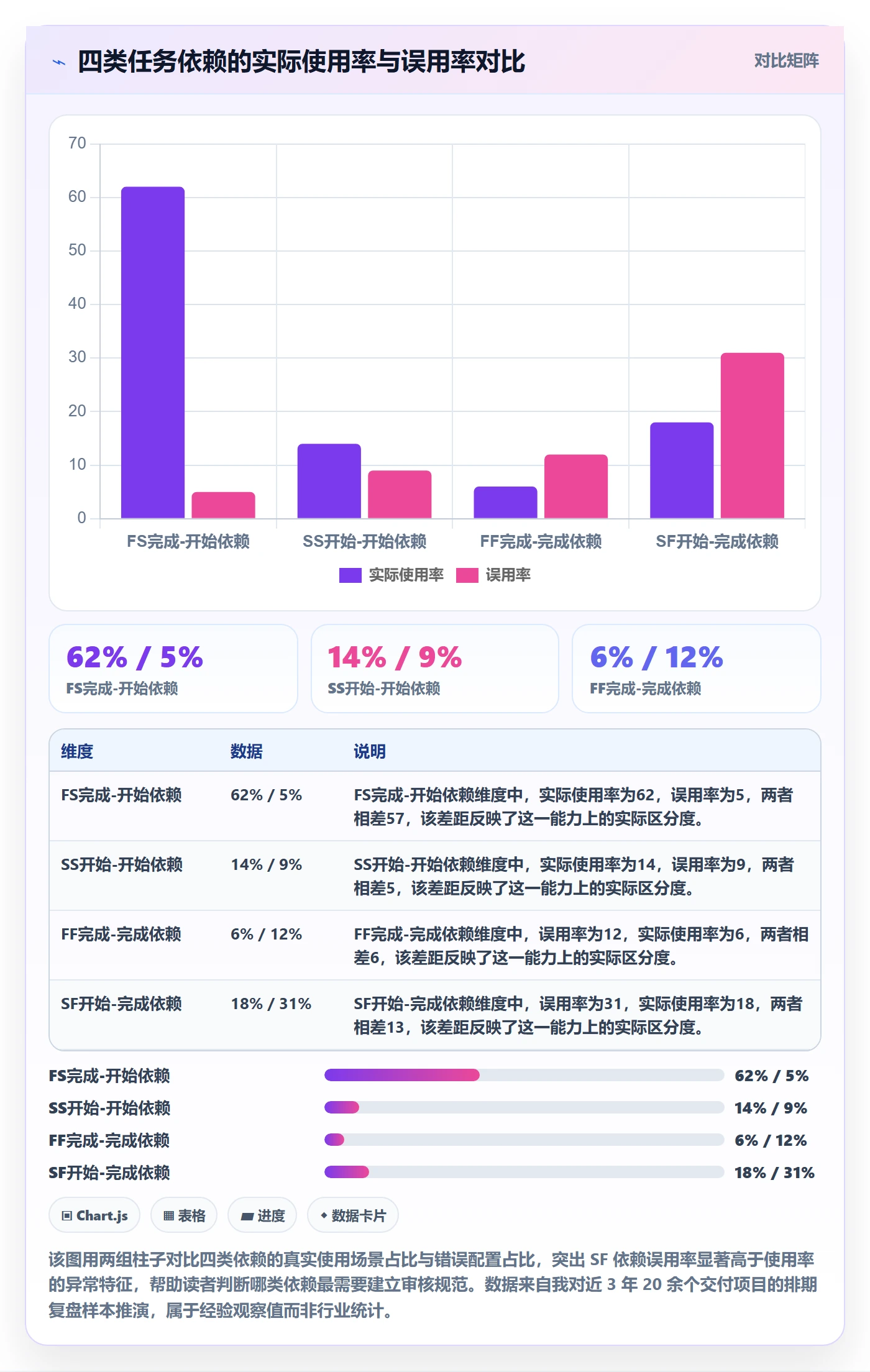 SF流程与规范：项目经理任务依赖最佳实践关键指标