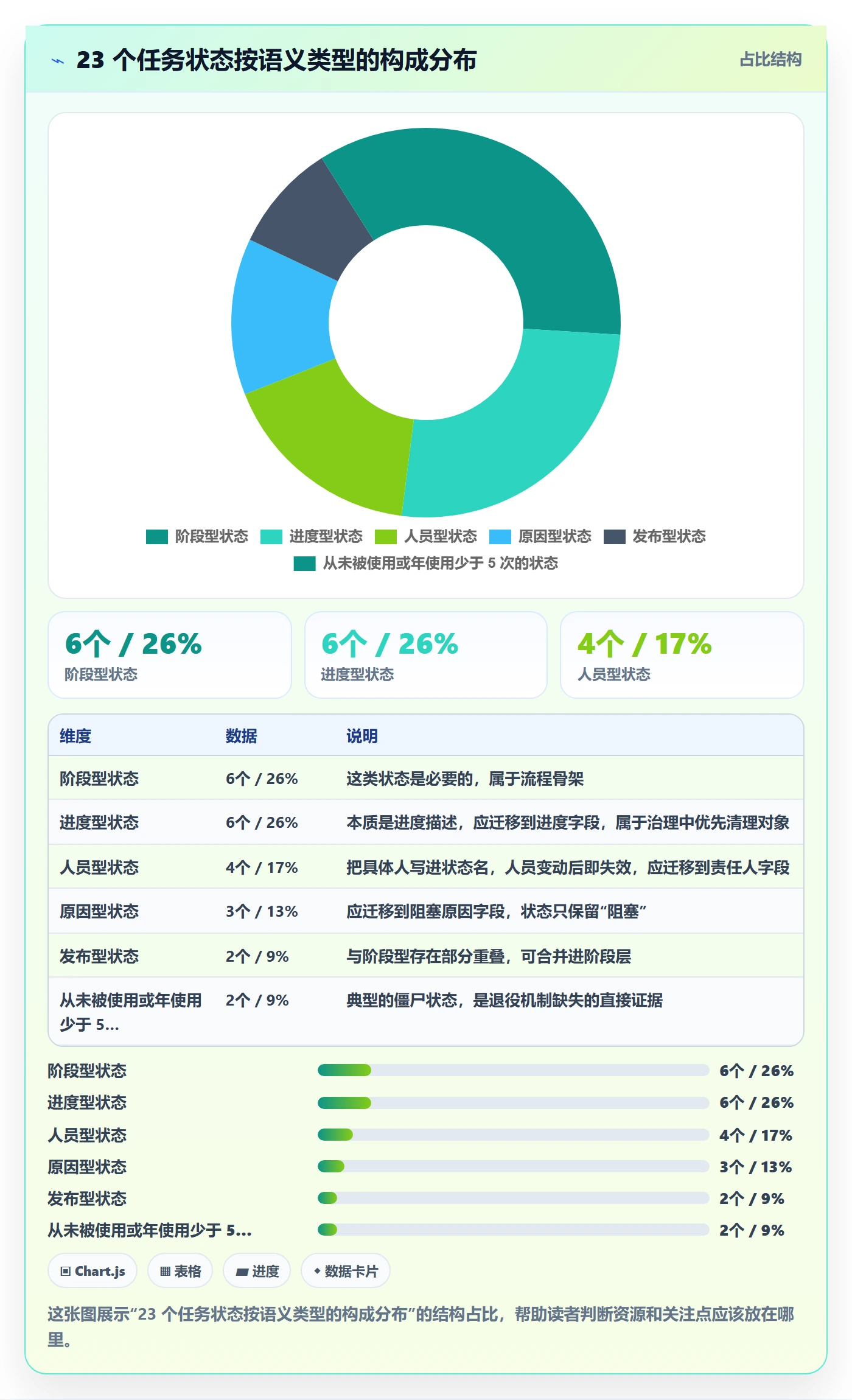 状态怎么做?项目成员实操方法:任务属性从0到1