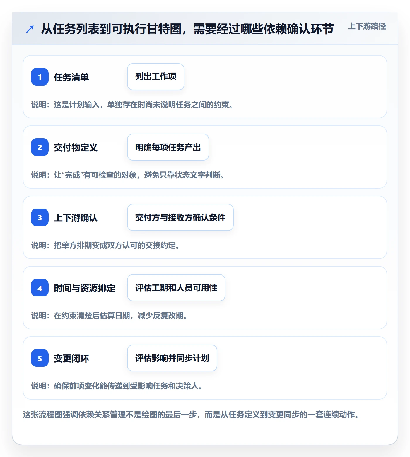 依赖关系管理指南：项目负责人如何做好甘特图，协同管理全流程