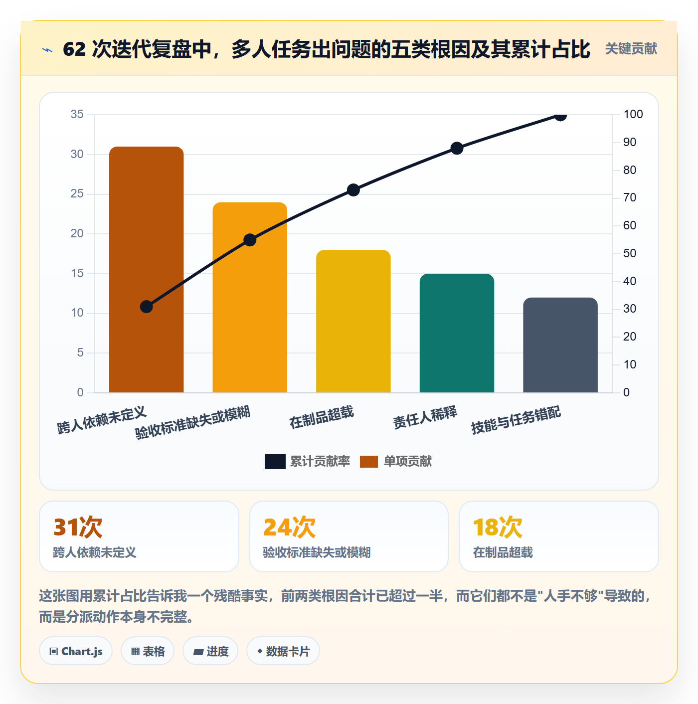 多人任务最佳实践：研发团队任务分派落地方案，常见问题