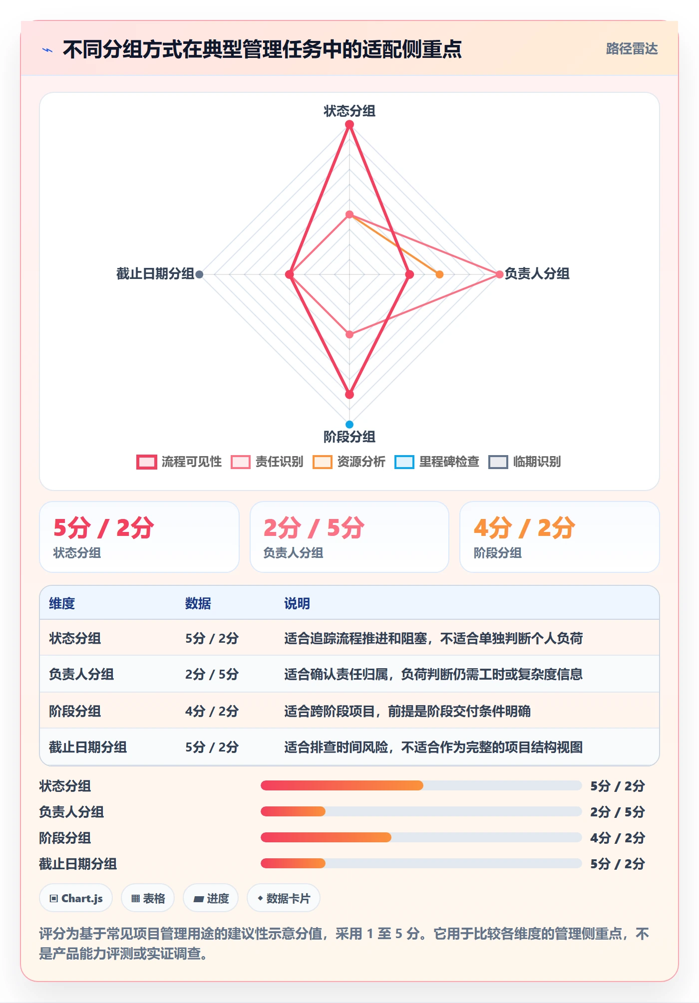 分组管理指南:项目经理如何做好列表视图,落地方案全流程