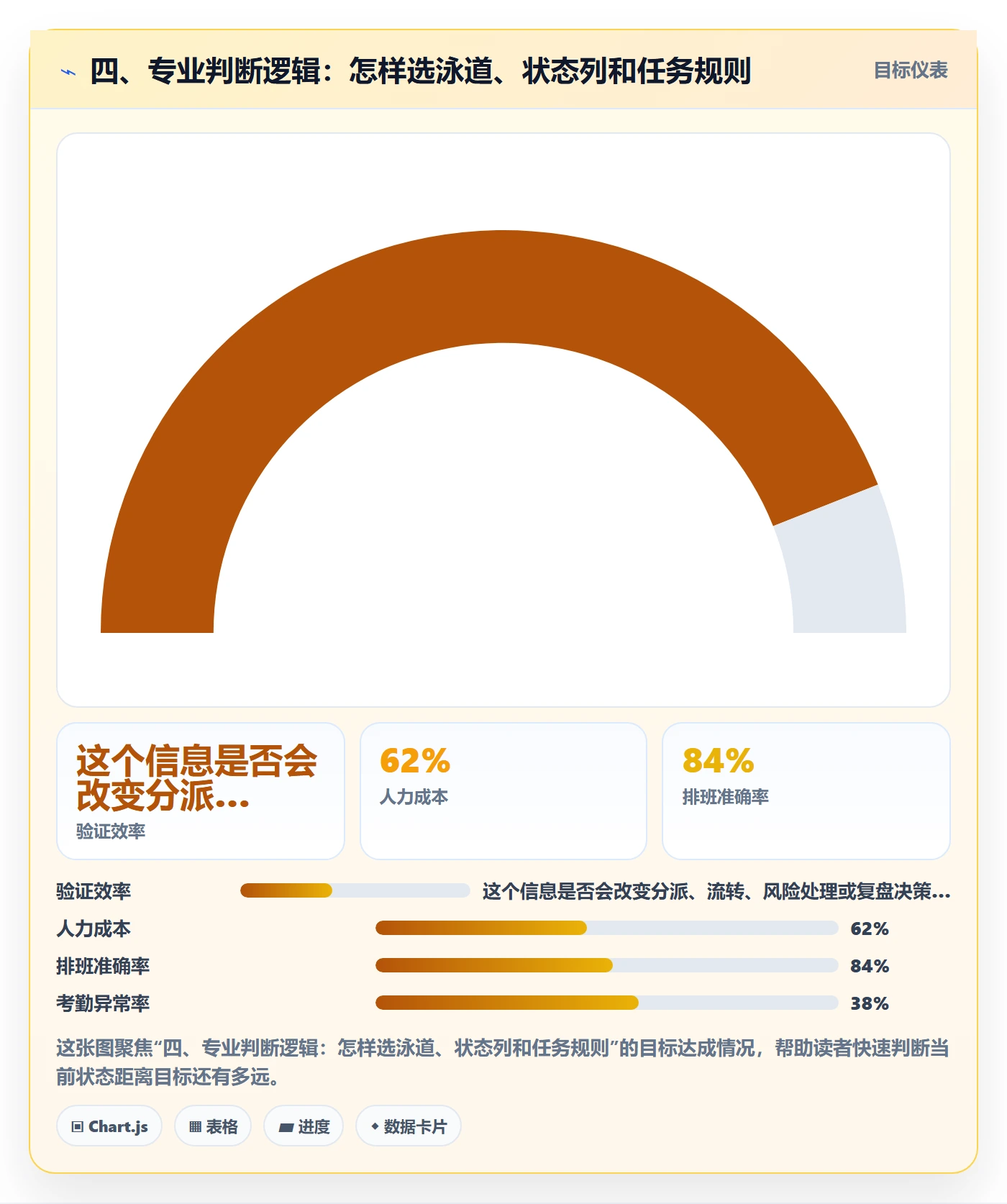 四、专业判断逻辑:怎样选泳道、状态列和任务规则