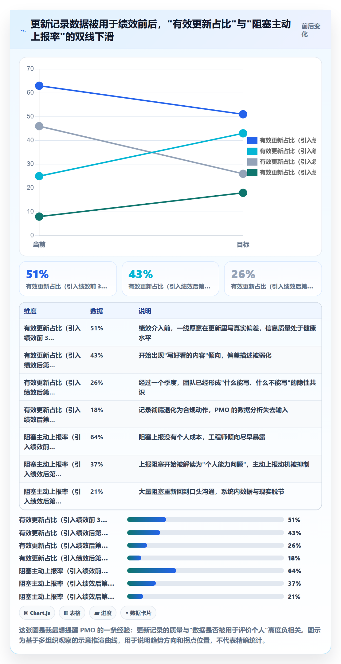 更新记录实操方法：PMO提升进度跟踪效率的协同管理方法与模板