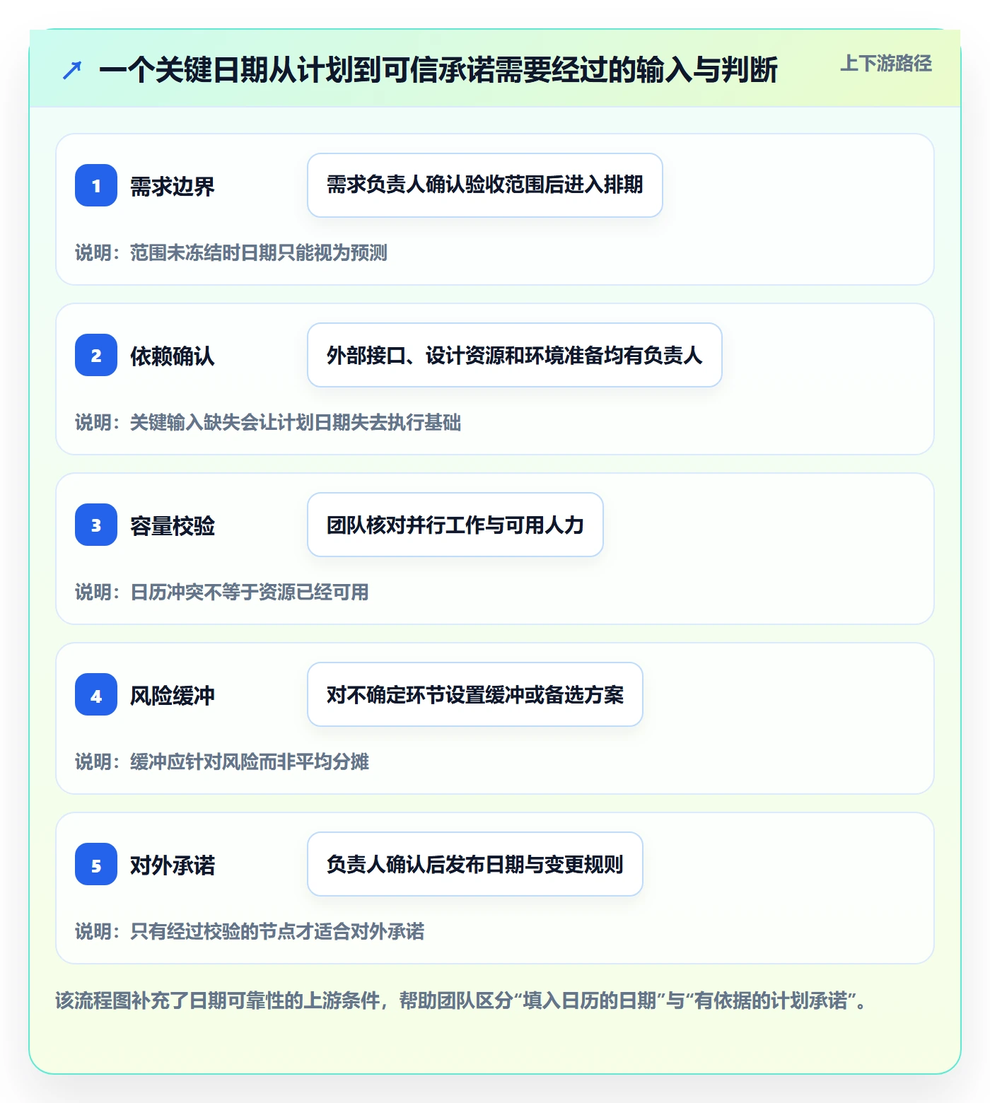 项目日历最佳实践:产品经理日历视图流程优化,常见问题