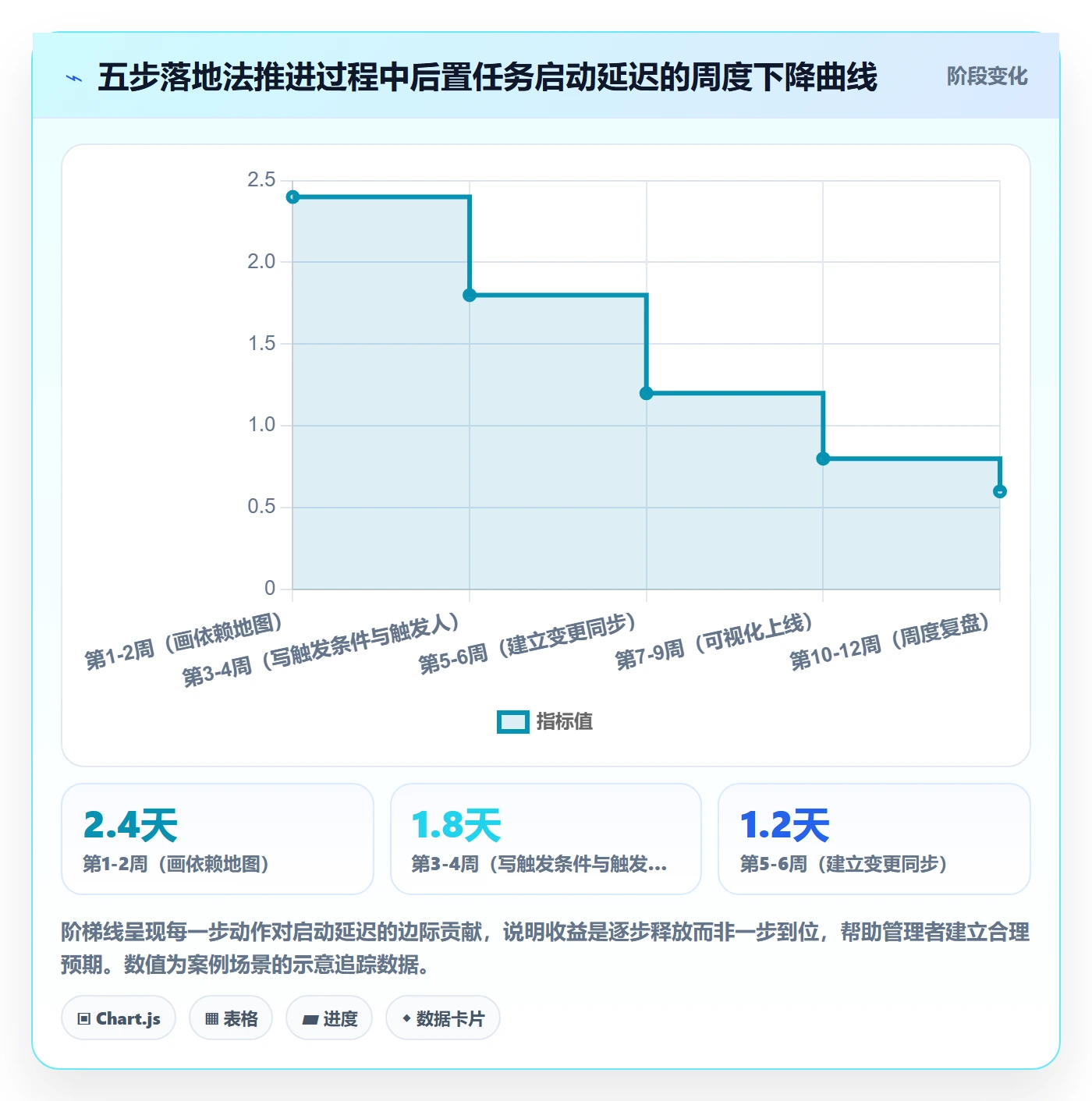 后置任务最佳实践:企业管理者任务依赖入门指南,常见问题