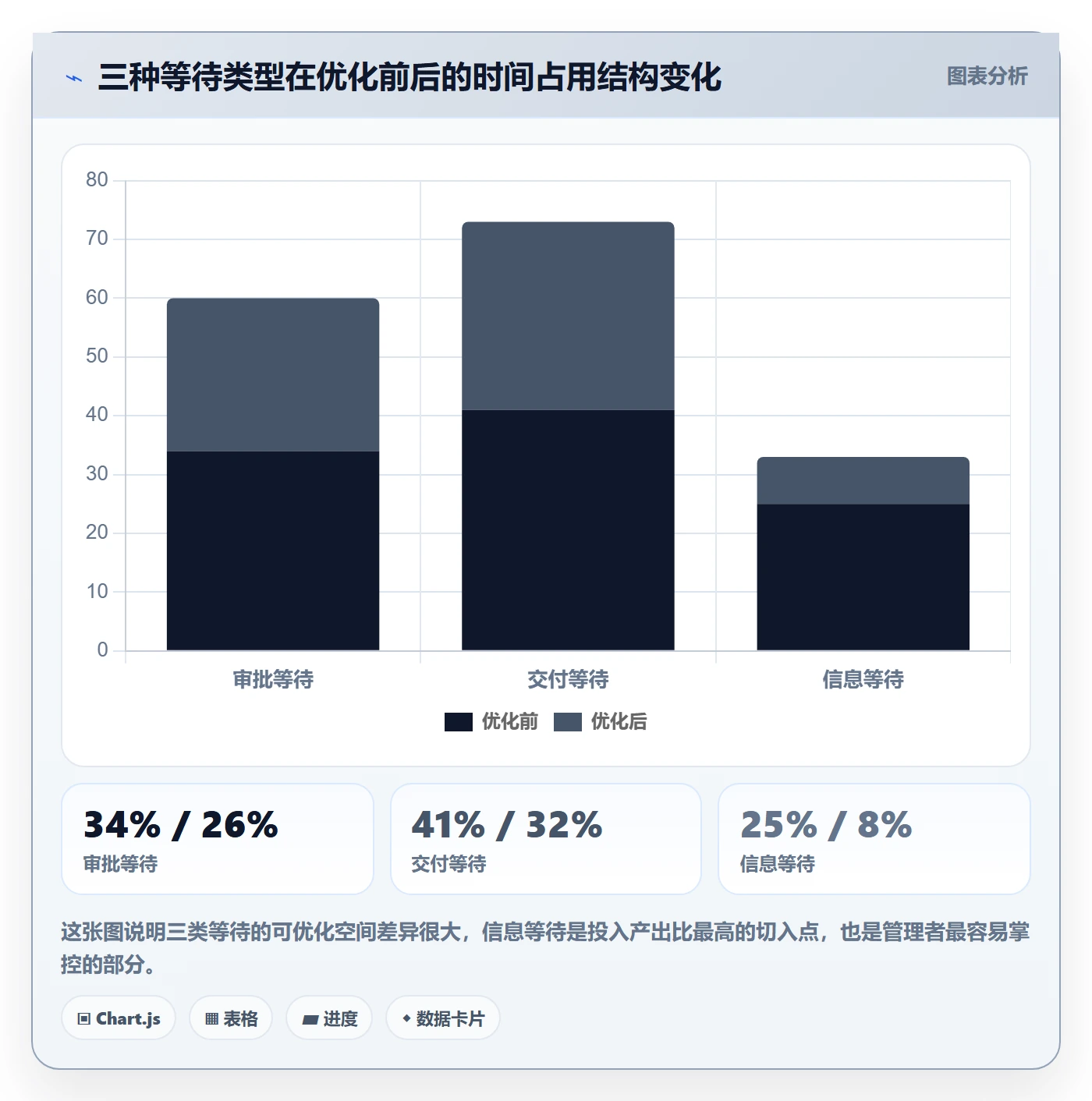 后置任务实操方法:管理层提升任务依赖效率的流程优化方法与模板