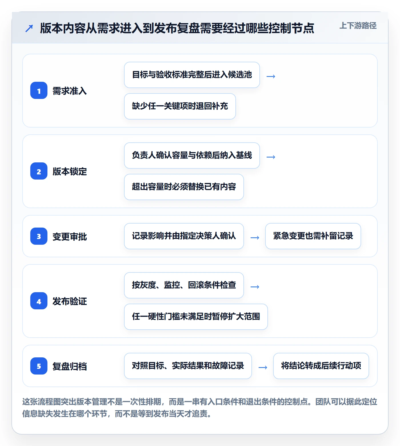 版本内容实操方法：产品经理提升版本管理效率的实操方法方法与模板