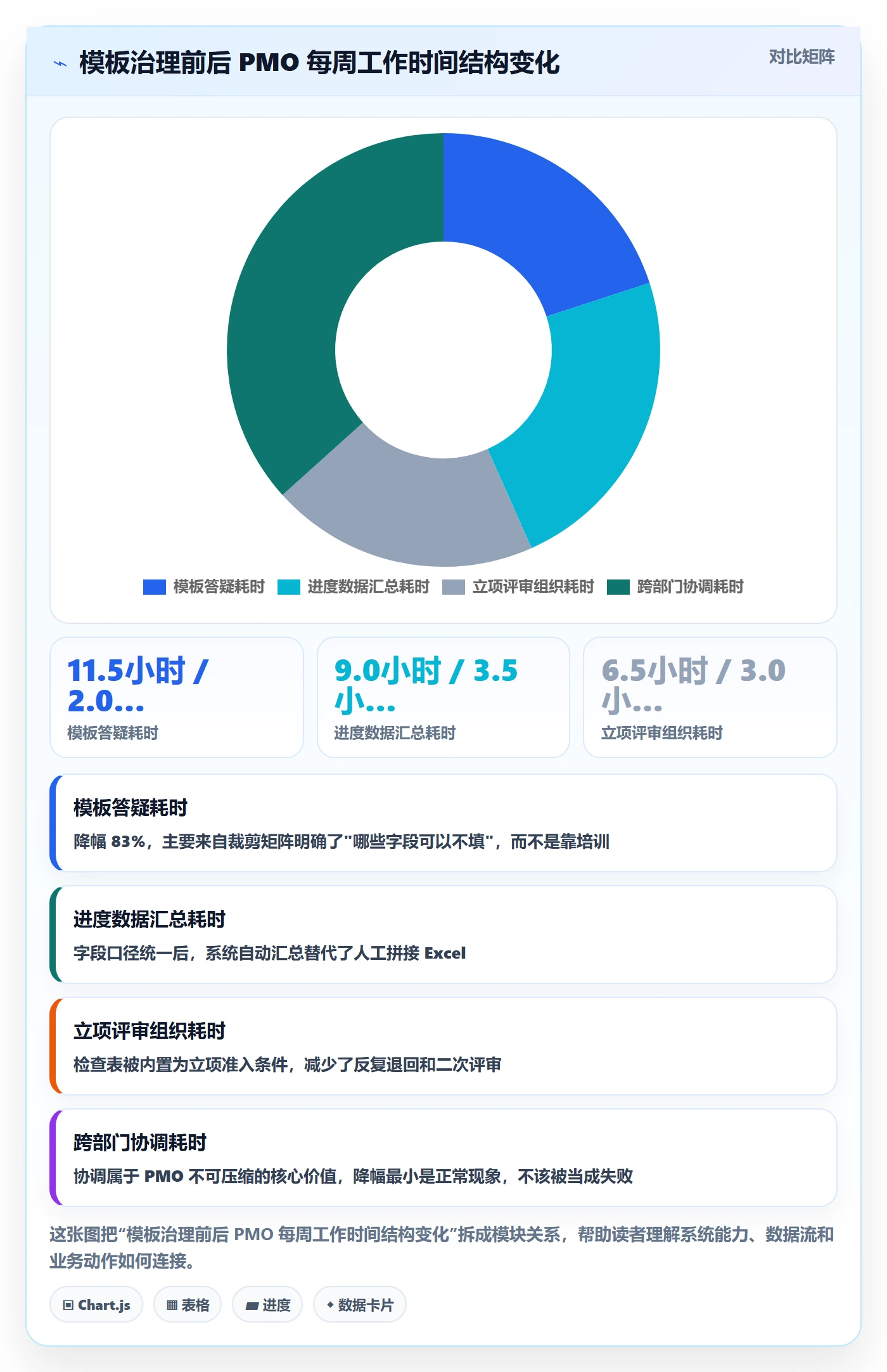 项目模板如何做好标准项目？PMO效率提升与操作步骤