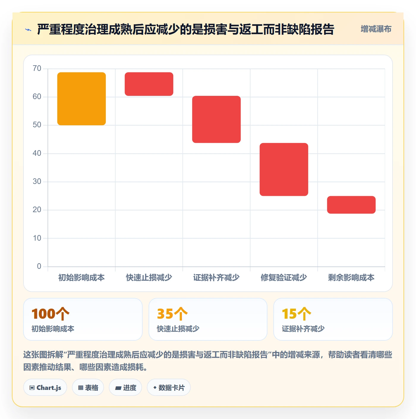 Bug / 缺陷如何做好严重程度？项目经理协同管理与操作步骤