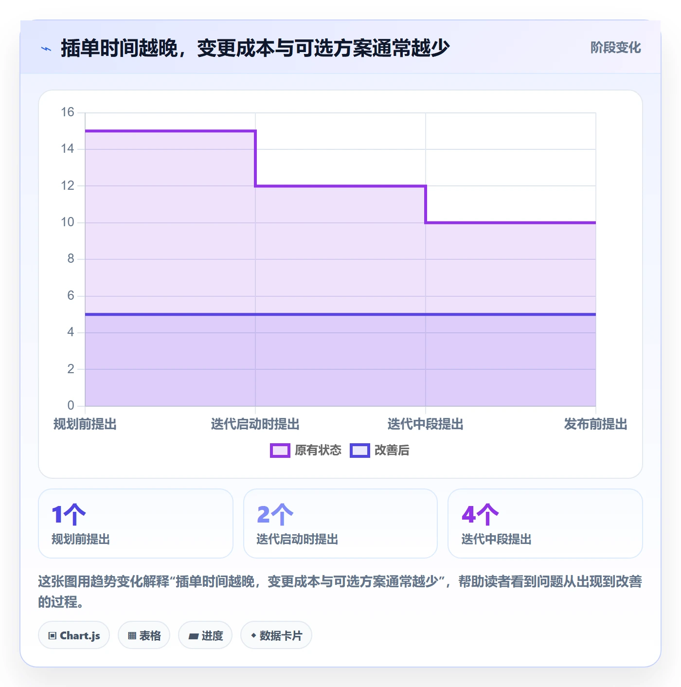 迭代规划最佳实践:管理层需求排期落地方案,常见问题