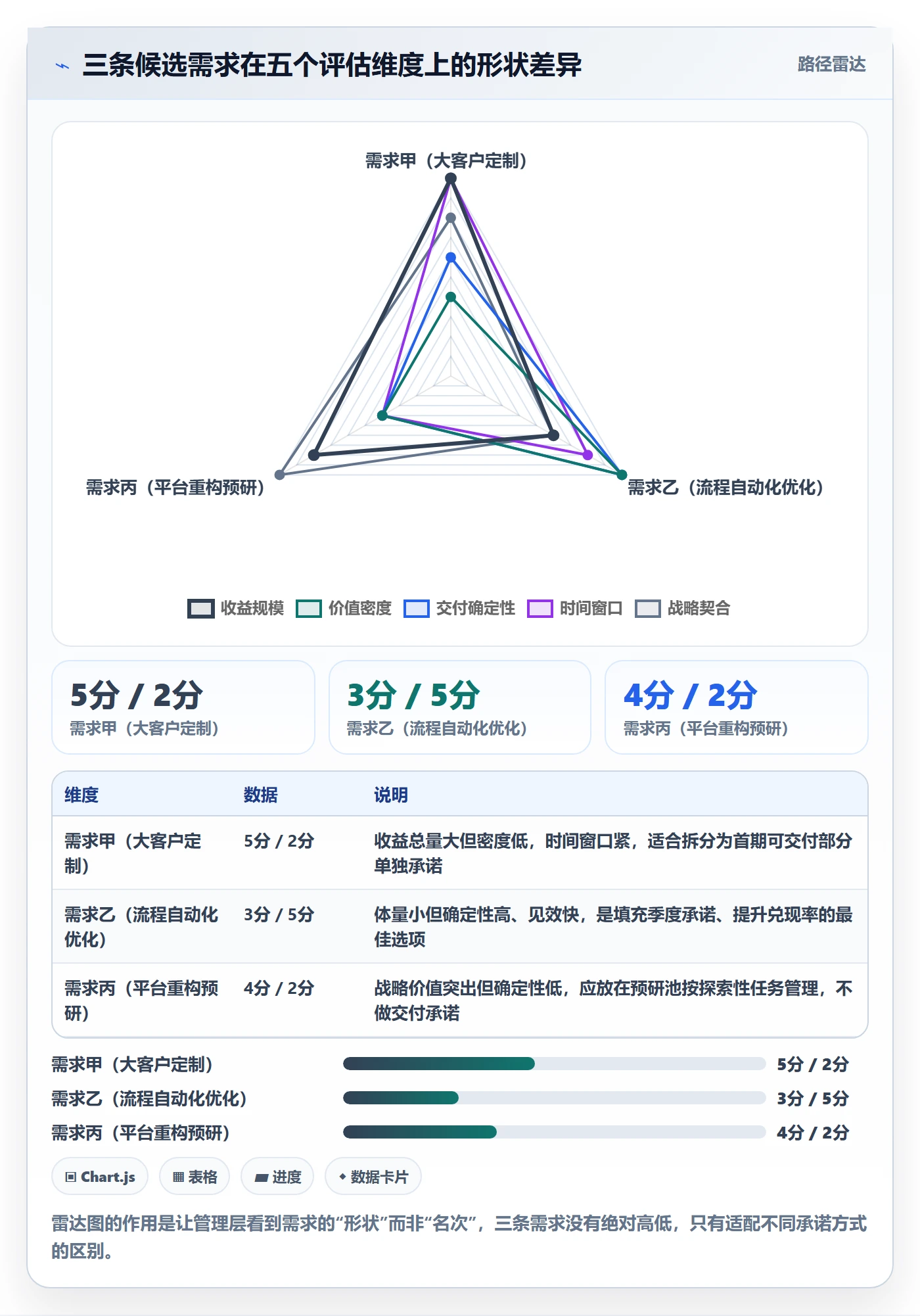 需求优先级实操方法:管理层提升需求排期效率的协同管理方法与模板