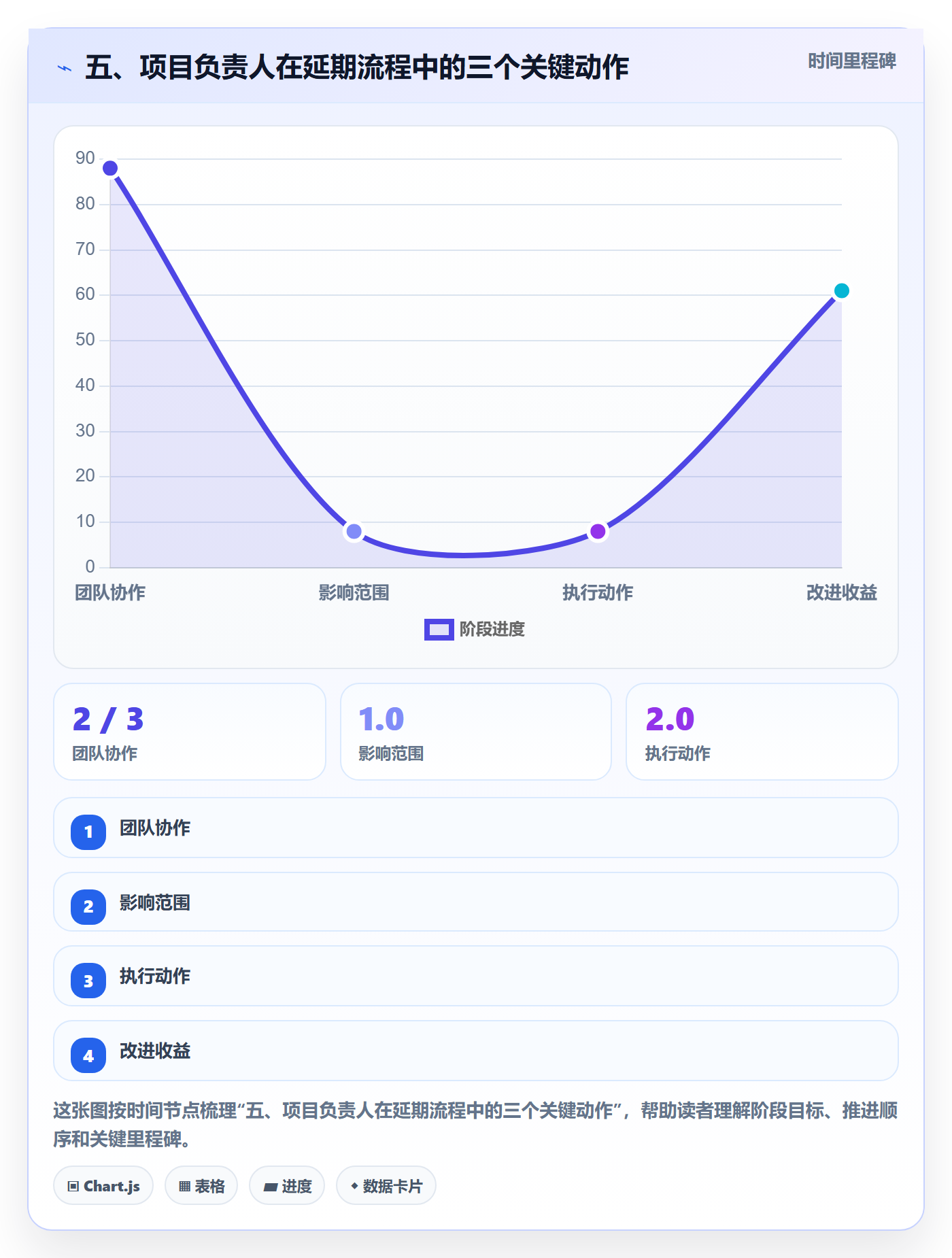 五、项目负责人在延期流程中的三个关键动作