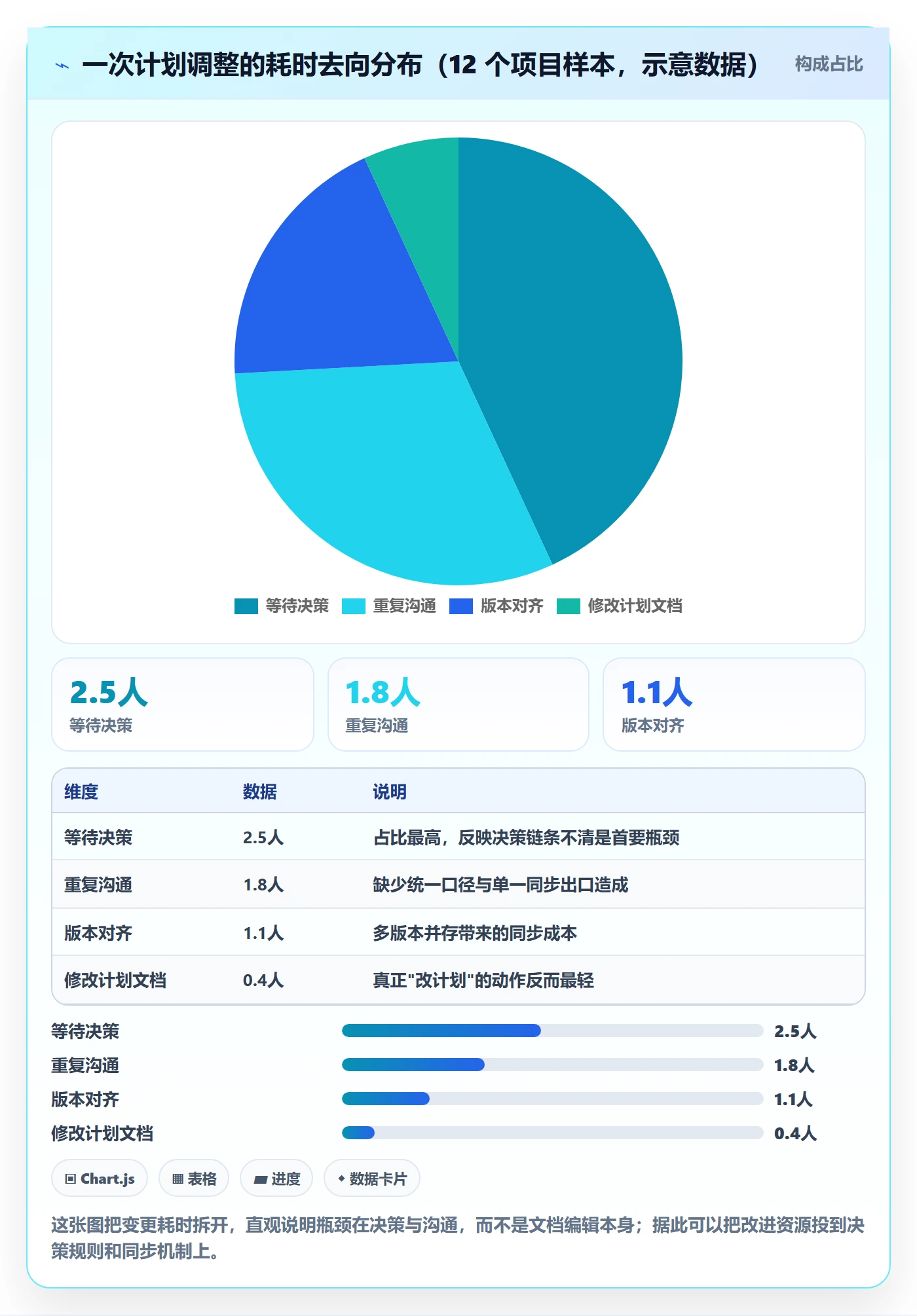 计划调整实操方法:实施团队提升项目规划效率的实操方法方法与模板