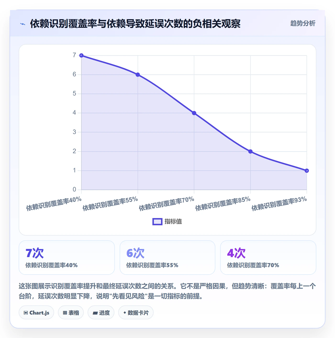 依赖关系流程与规范:项目经理任务依赖风险控制关键指标