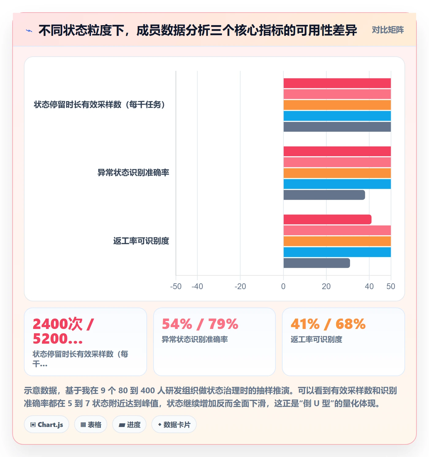 状态怎么做？项目成员数据分析：任务属性从0到1