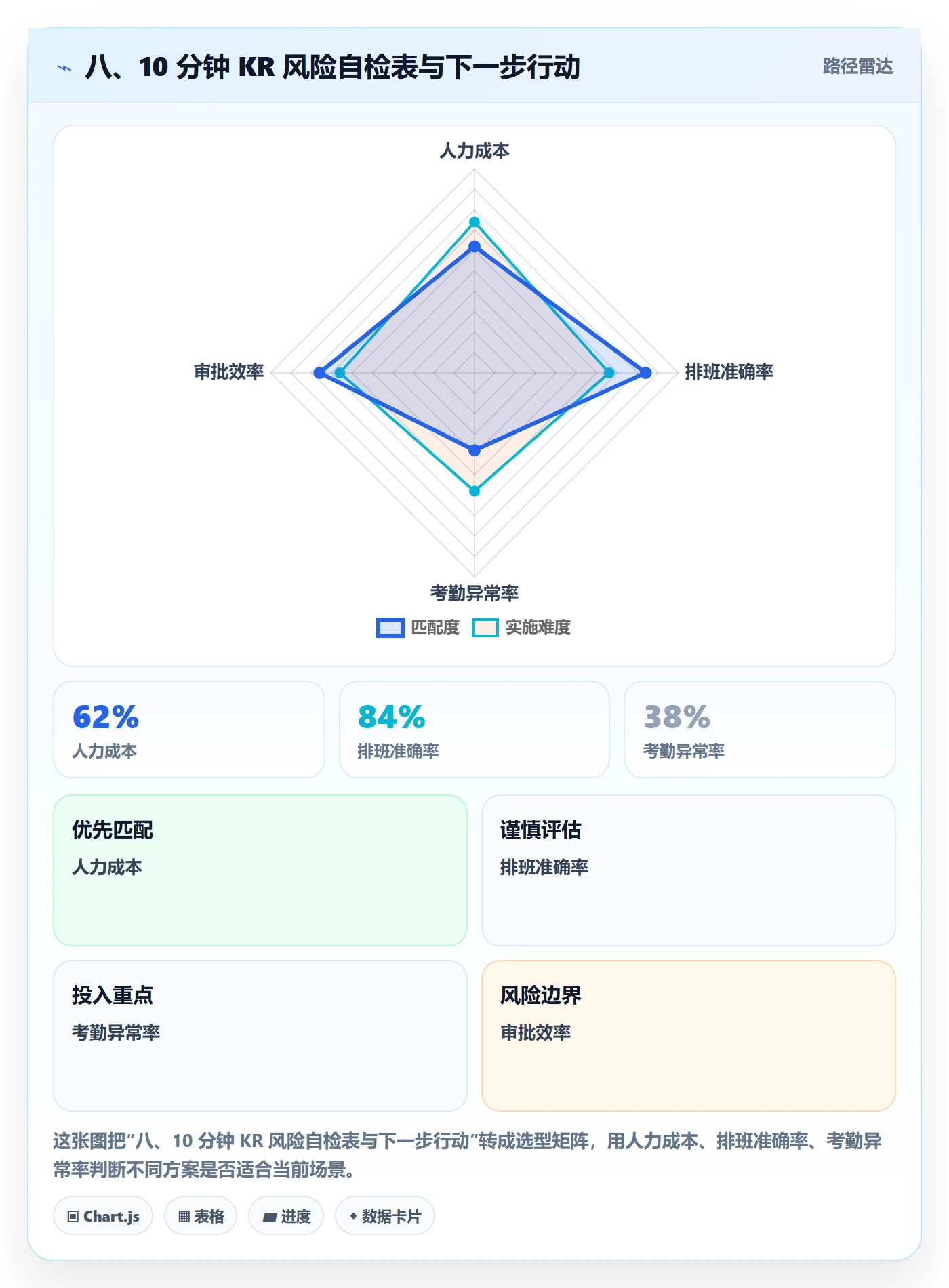八、10 分钟 KR 风险自检表与下一步行动