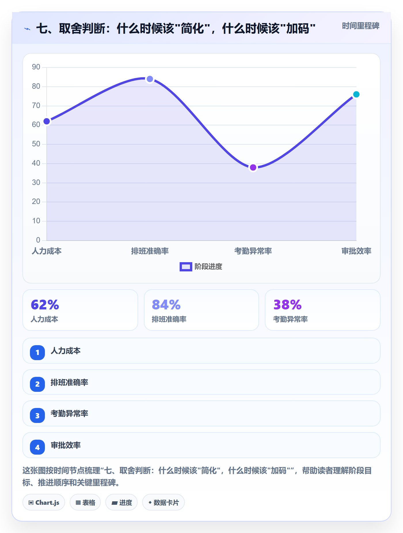 七、取舍判断:什么时候该"简化",什么时候该"加码"