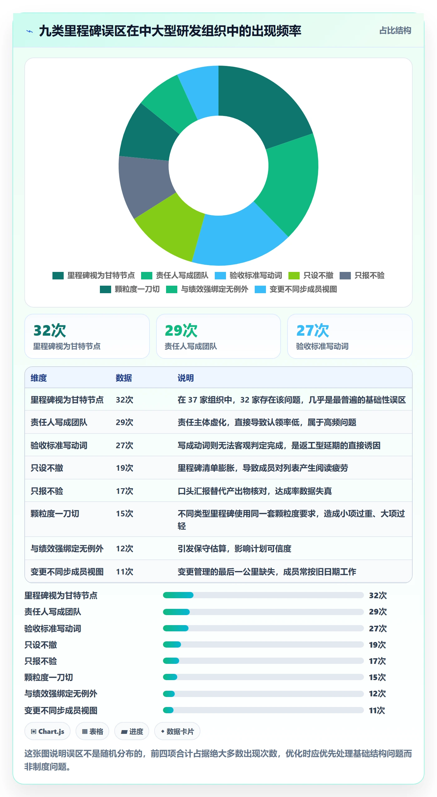 里程碑计划最佳实践:项目成员里程碑流程优化,常见问题