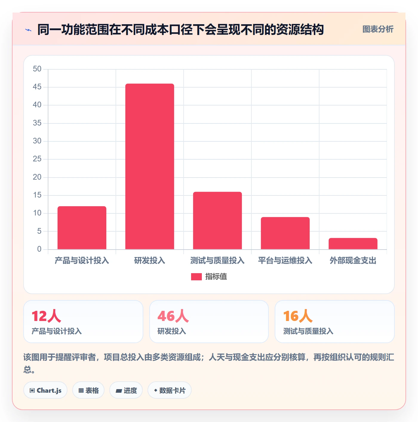预计成本实操方法：产品经理提升成本管理效率的最佳实践方法与模板