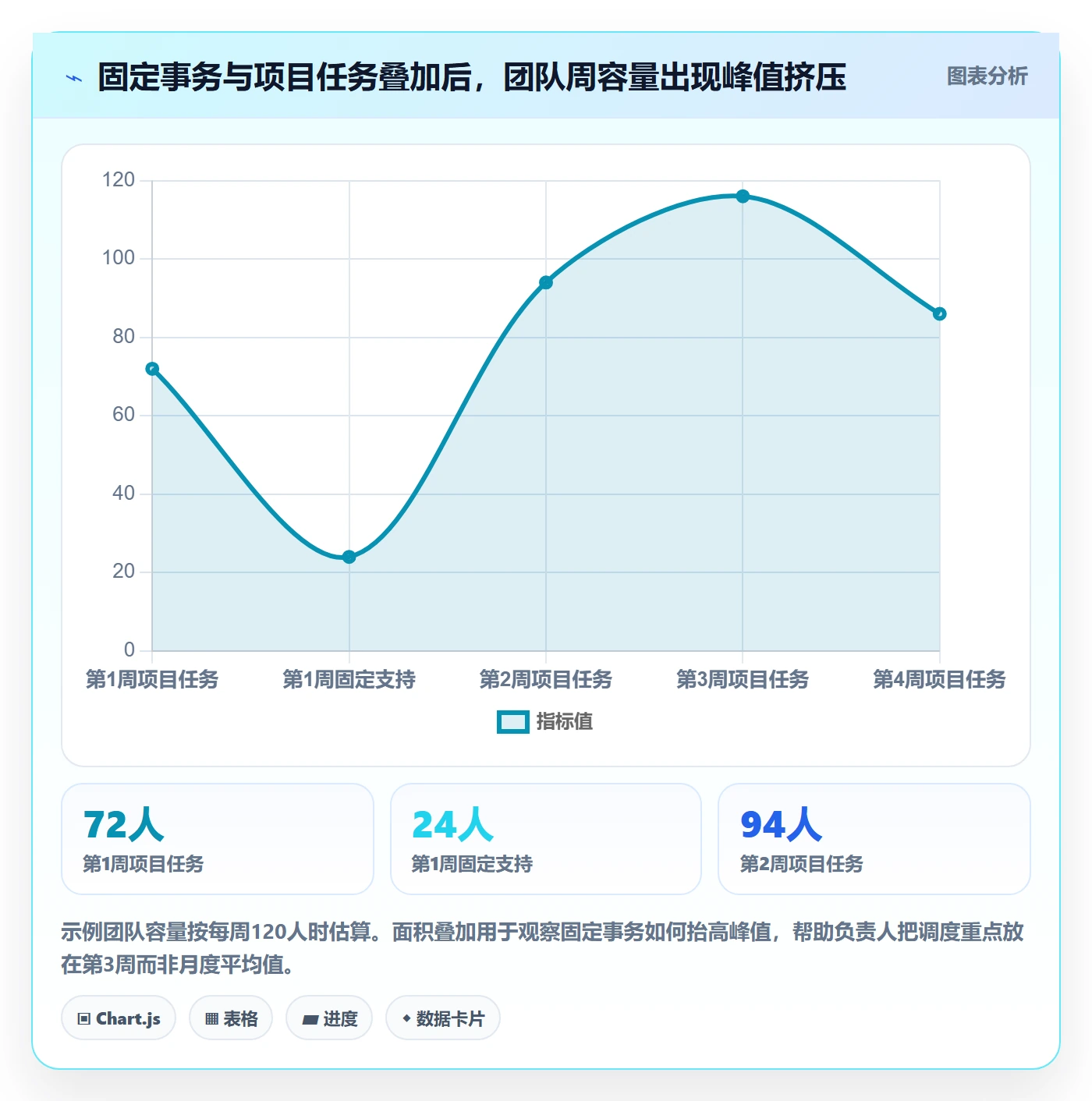 负荷怎么做?项目负责人数据分析:资源负载从0到1