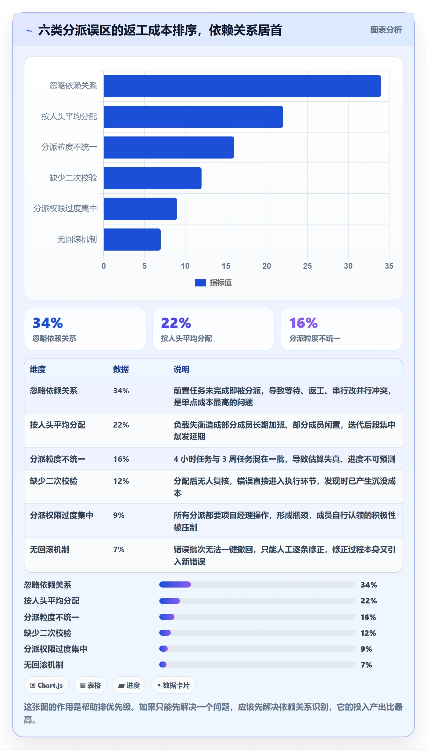 批量分配最佳实践:项目经理任务分派制度设计,常见问题