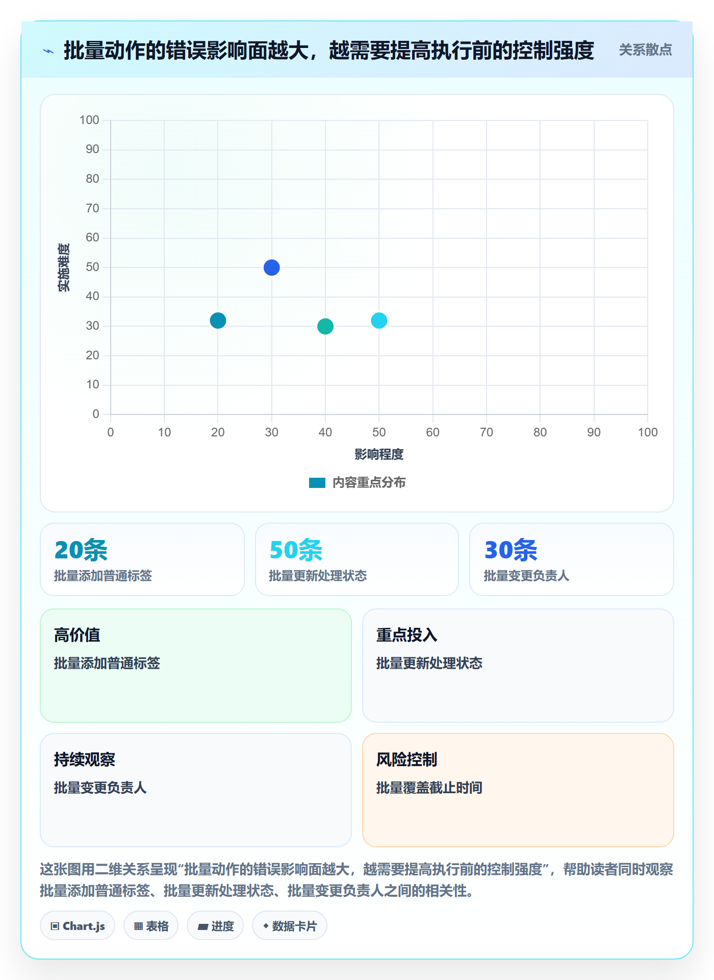 批量操作怎么做?实施团队协同管理:列表视图从0到1