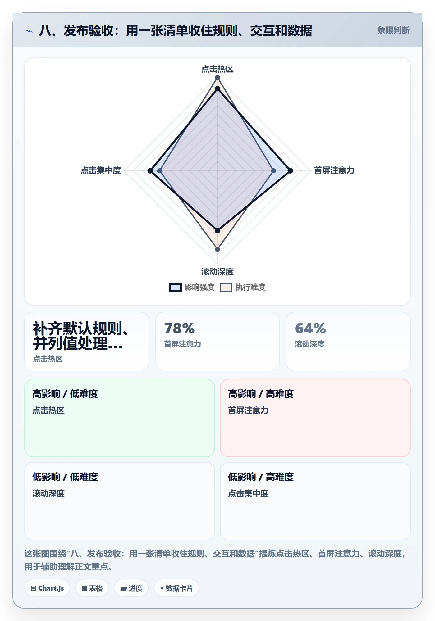 八、发布验收：用一张清单收住规则、交互和数据