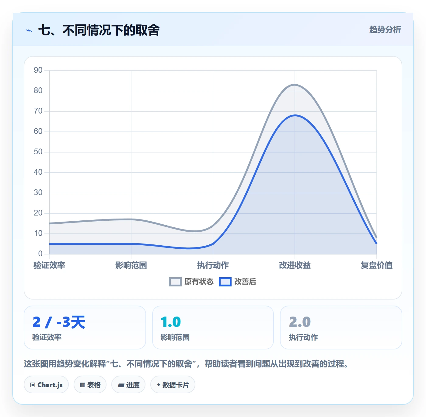 七、不同情况下的取舍