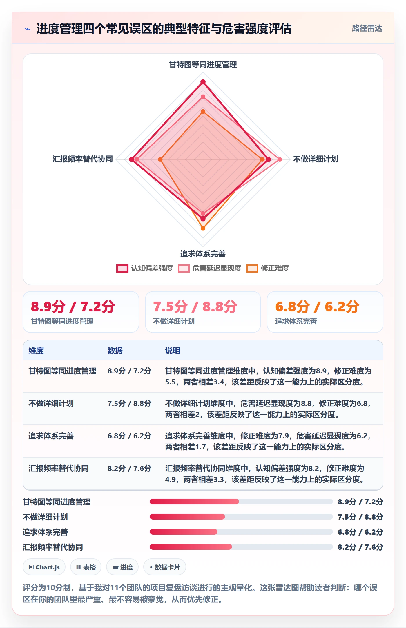 计划进度怎么做？管理层协同管理：进度管理从0到1