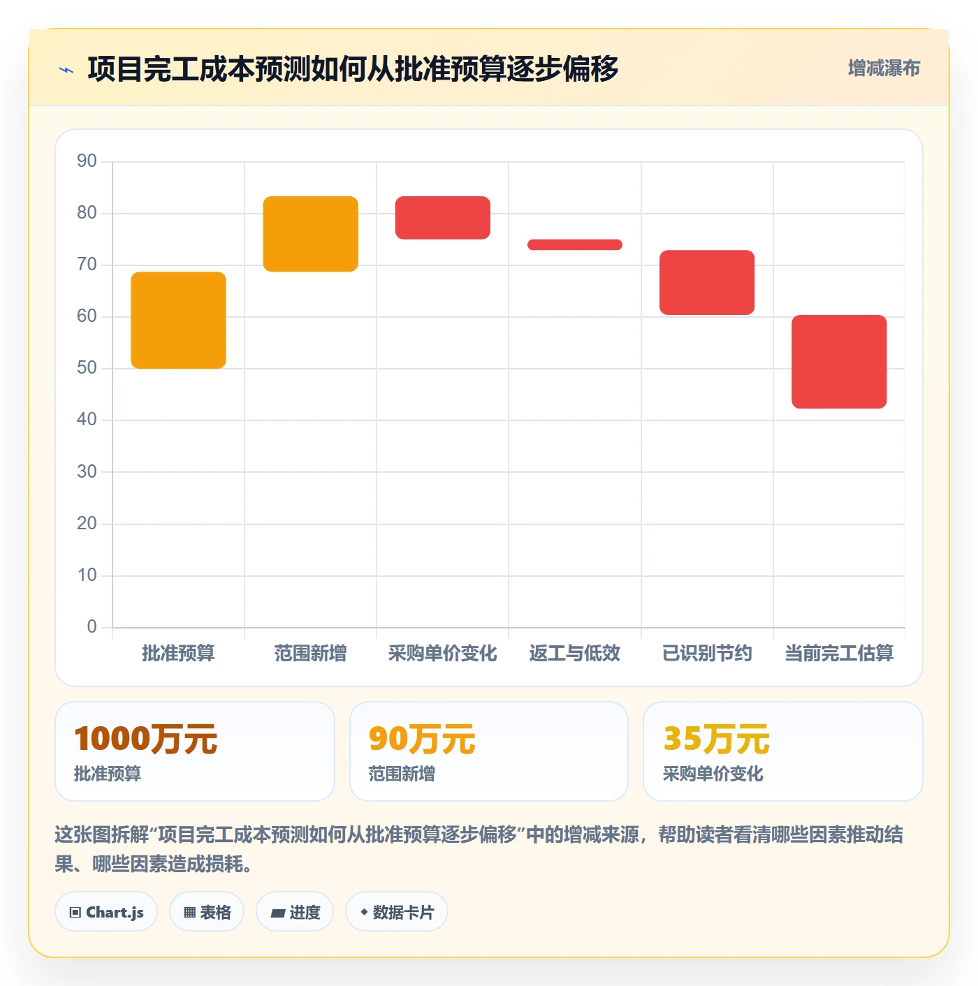 成本管理成本教程：PMO数据分析，避坑指南
