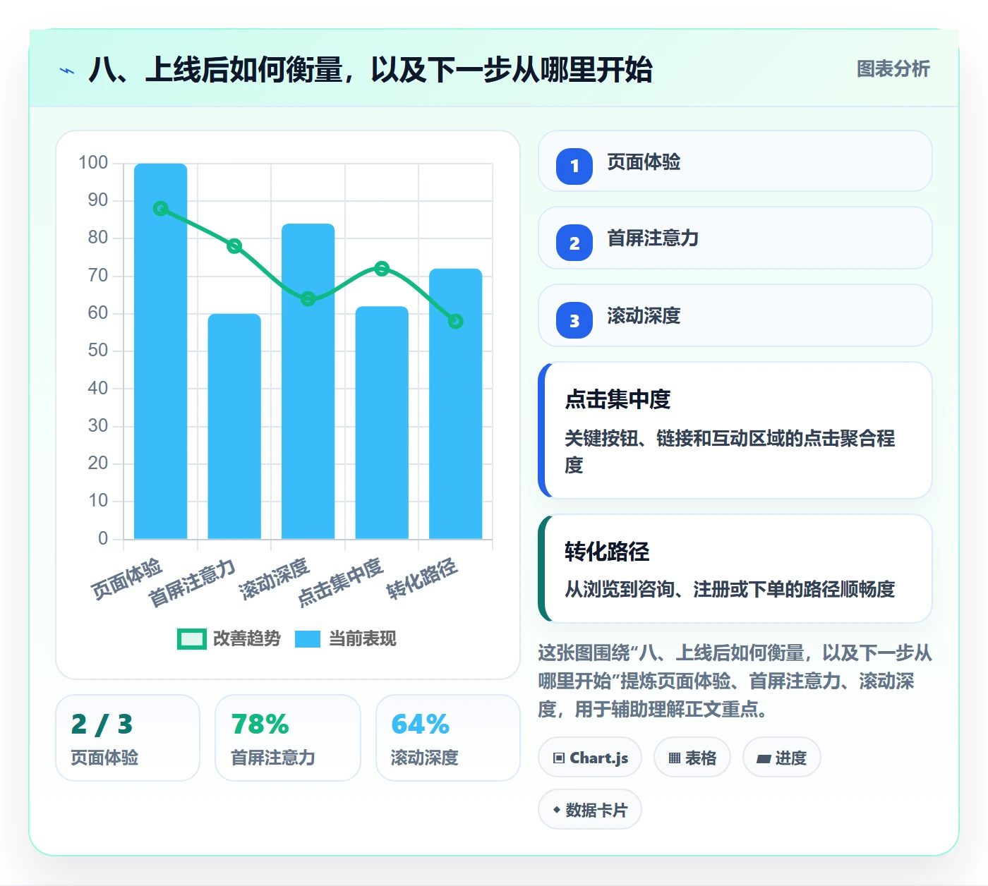 八、上线后如何衡量,以及下一步从哪里开始