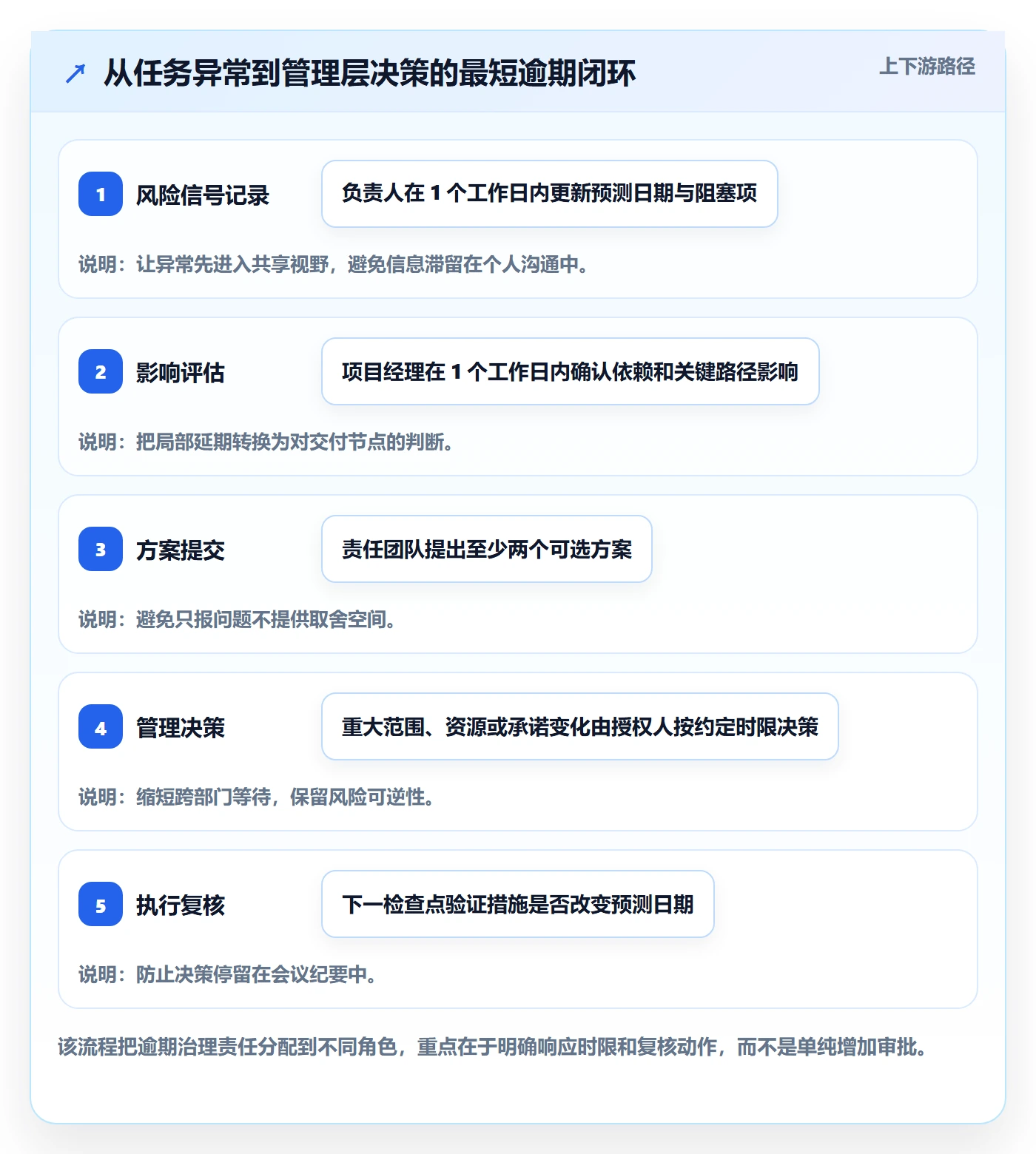 延期管理如何做好逾期?管理层落地方案与操作步骤