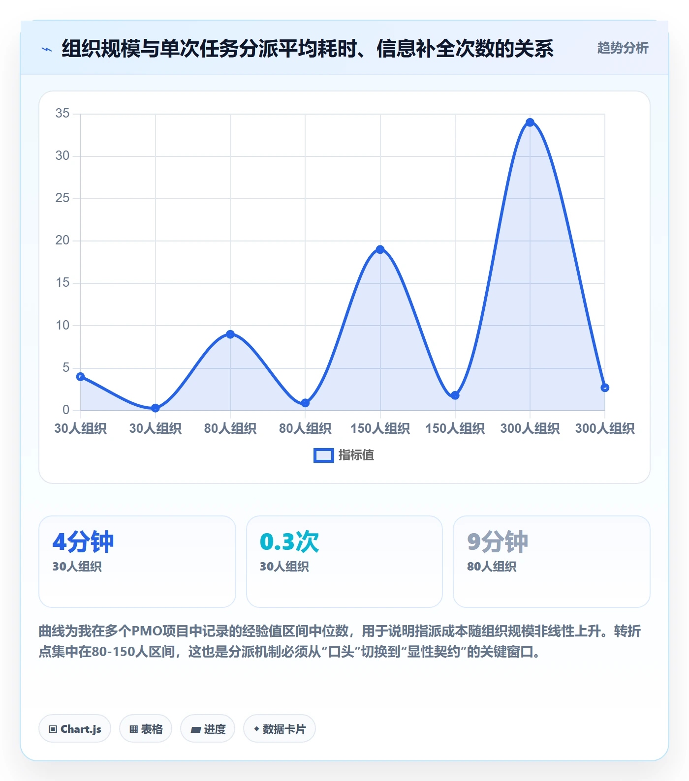 指派怎么做?PMO落地方案:任务分派从0到1