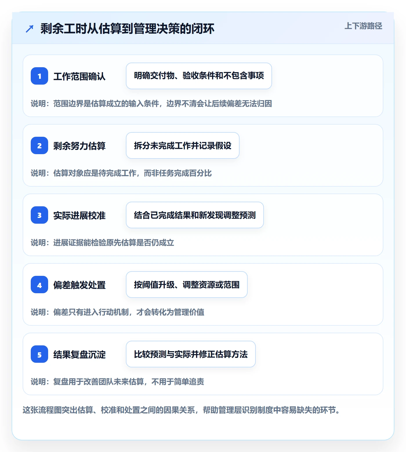 剩余工时流程与规范：管理层工时管理制度设计关键指标